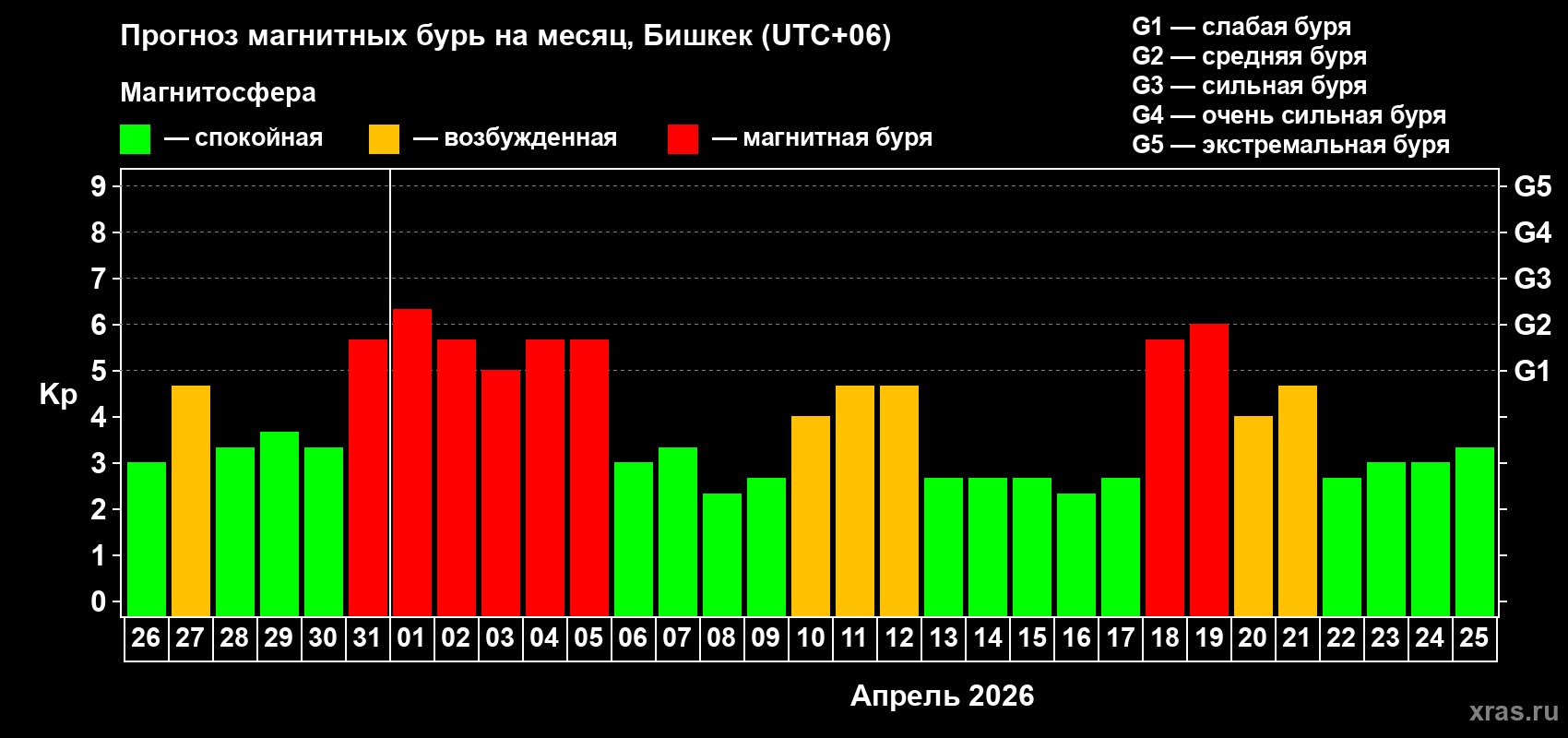 Прогноз максимального суточного геомагнитного индекса&nbsp;Kp на <b>1 месяц</b> (31 день) <b>с 26 марта по 25 апреля 2026 г</b>