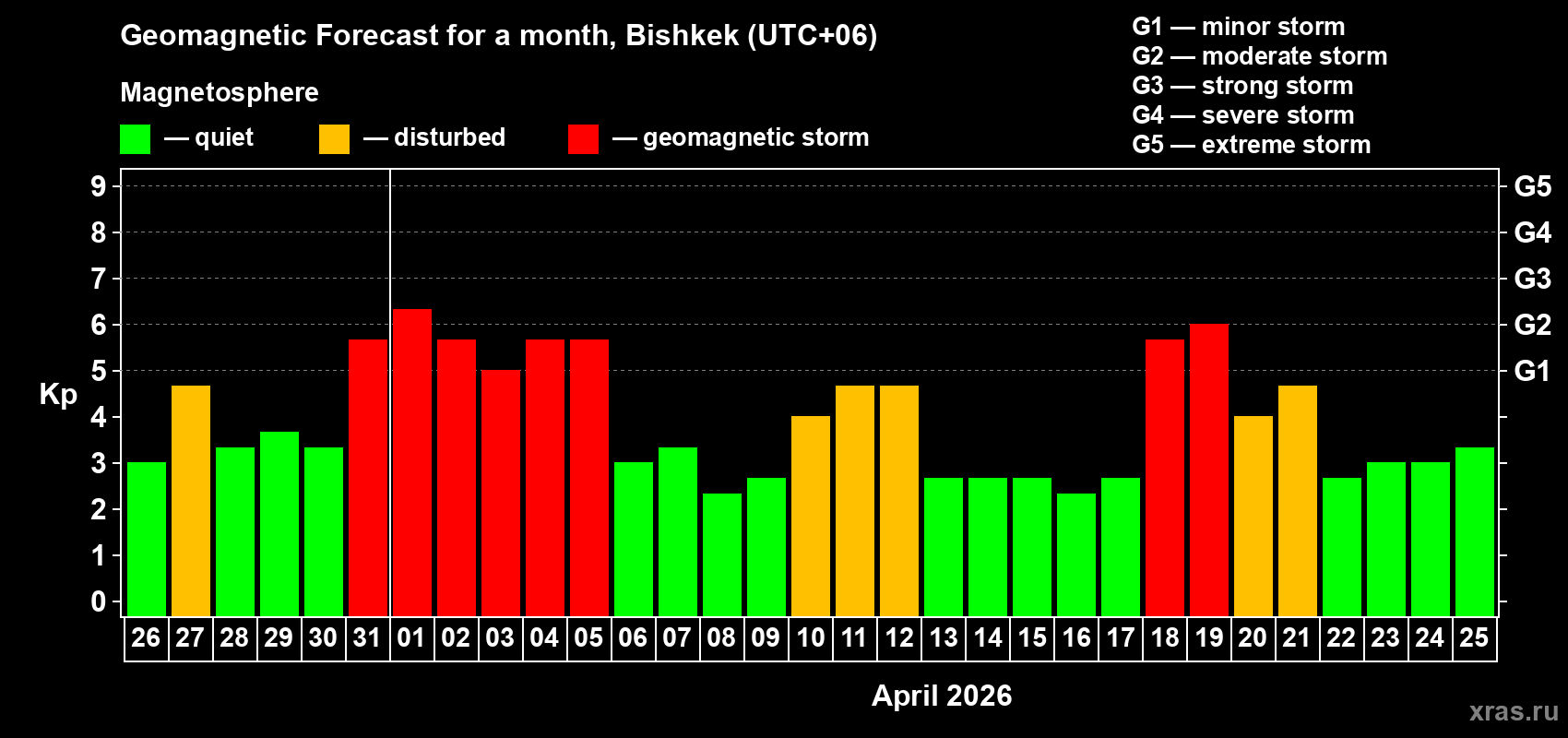 Forecast of the daily maximal value of geomagnetic index&nbsp;Kp for <b>1 month</b> (31 days) <b>from Mar 26, 2026 to Apr 25, 2026</b>