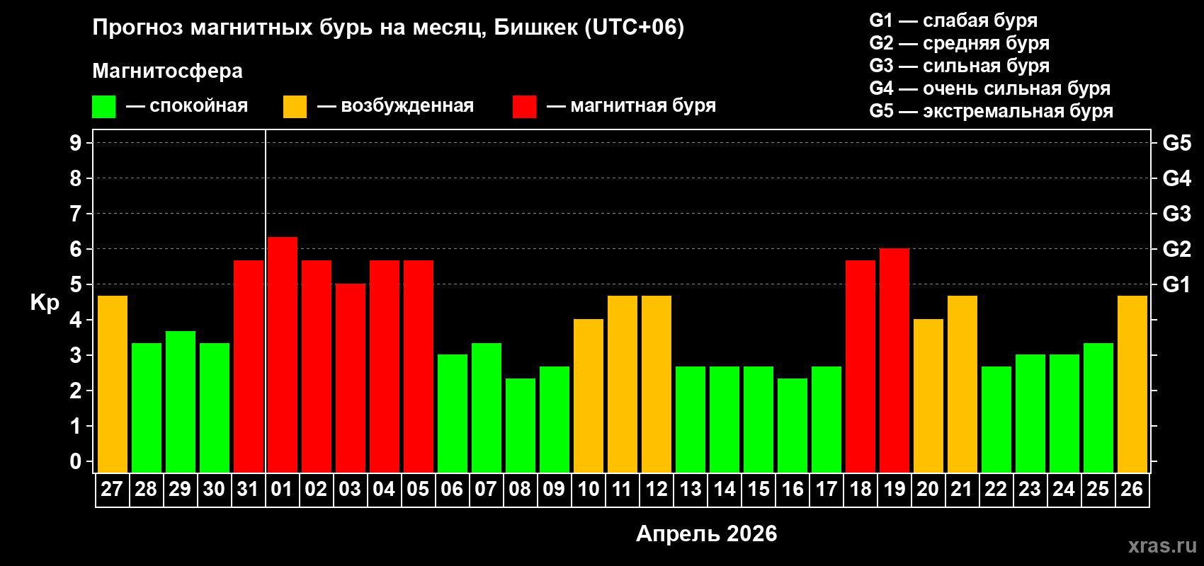 Прогноз максимального суточного геомагнитного индекса&nbsp;Kp на <b>1 месяц</b> (31 день) <b>с 27 марта по 26 апреля 2026 г</b>