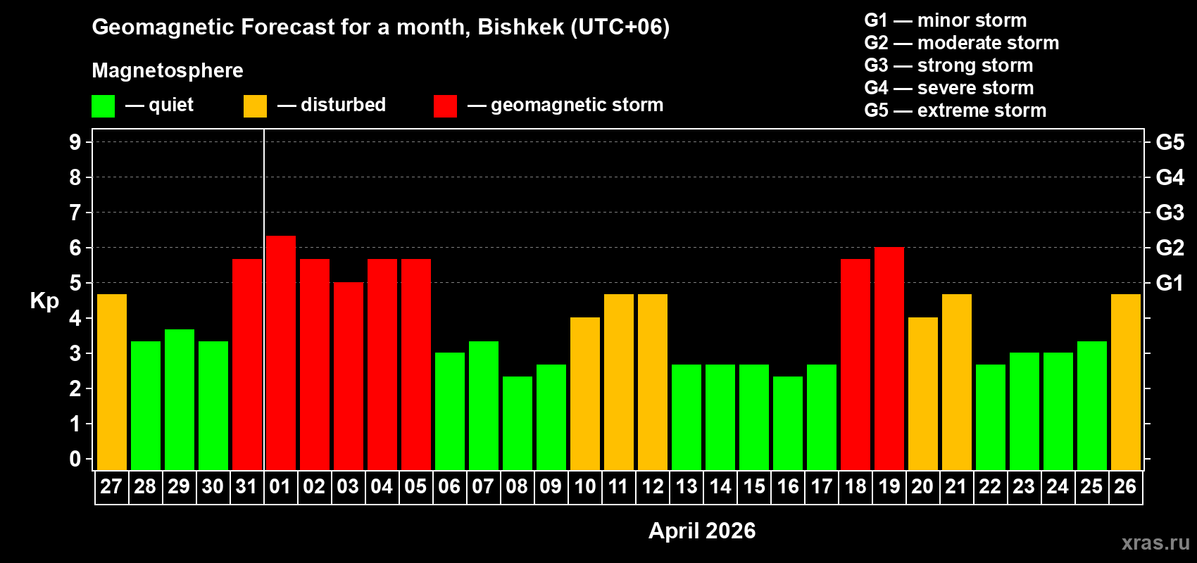 Forecast of the daily maximal value of geomagnetic index&nbsp;Kp for <b>1 month</b> (31 days) <b>from Mar 27, 2026 to Apr 26, 2026</b>