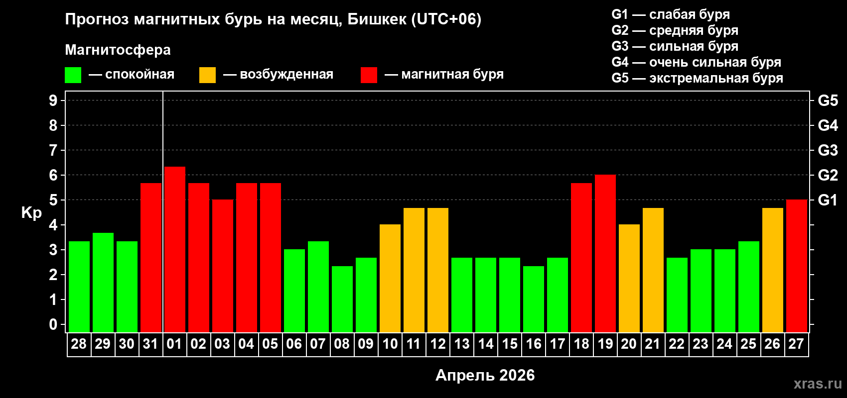 Прогноз максимального суточного геомагнитного индекса&nbsp;Kp на <b>1 месяц</b> (31 день) <b>с 28 марта по 27 апреля 2026 г</b>