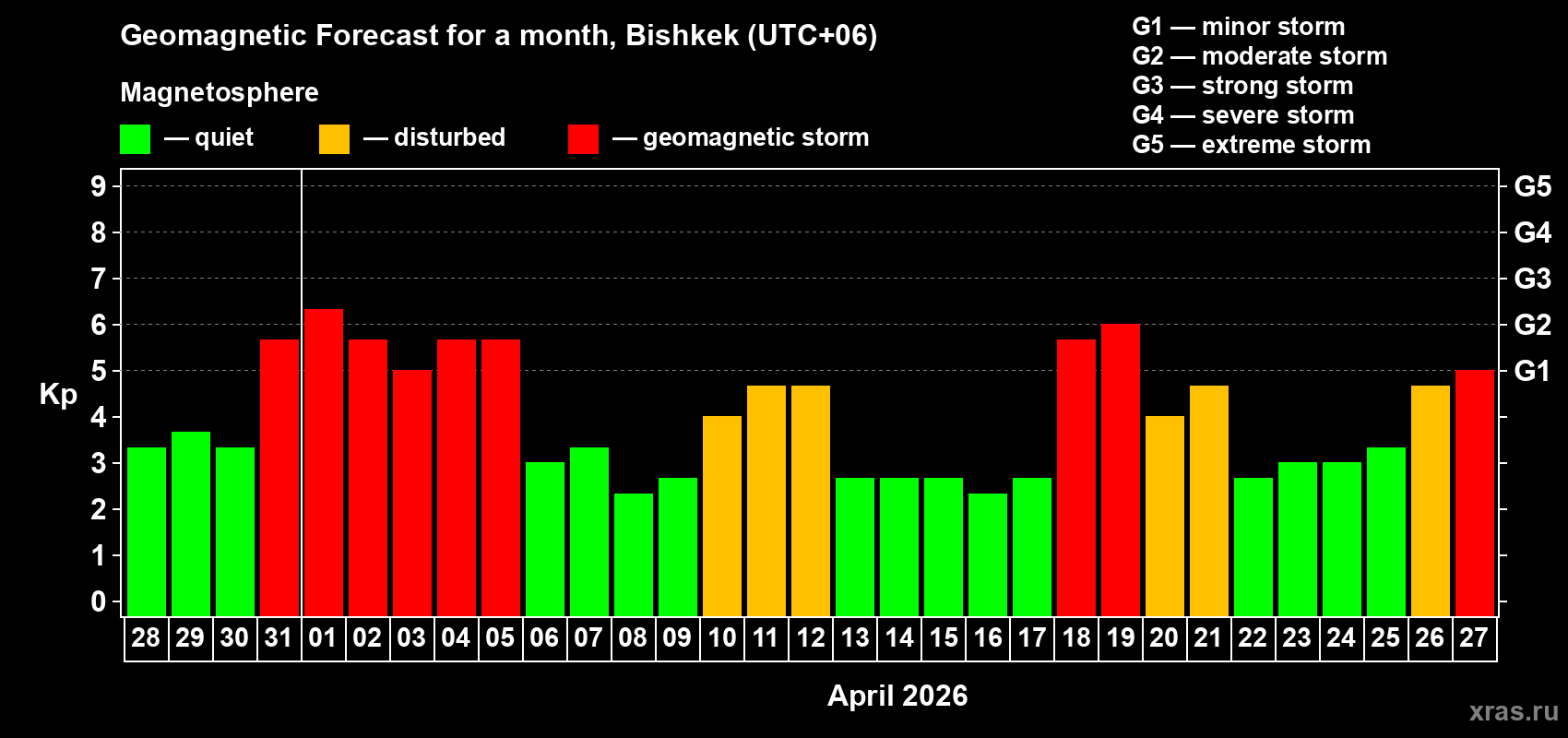 Forecast of the daily maximal value of geomagnetic index&nbsp;Kp for <b>1 month</b> (31 days) <b>from Mar 28, 2026 to Apr 27, 2026</b>