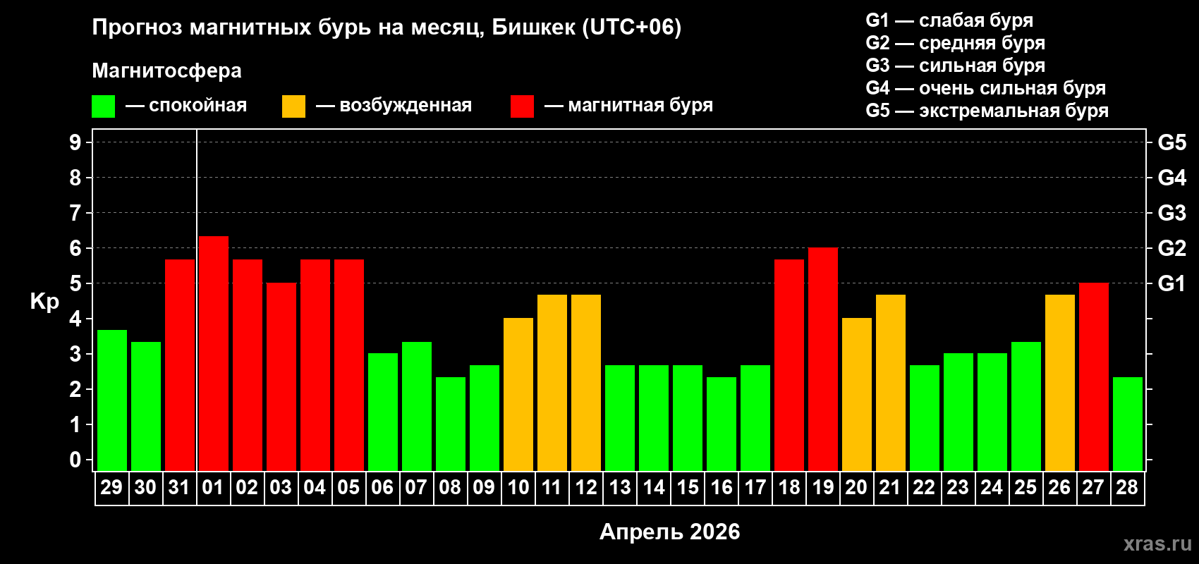 Прогноз максимального суточного геомагнитного индекса&nbsp;Kp на <b>1 месяц</b> (31 день) <b>с 29 марта по 28 апреля 2026 г</b>