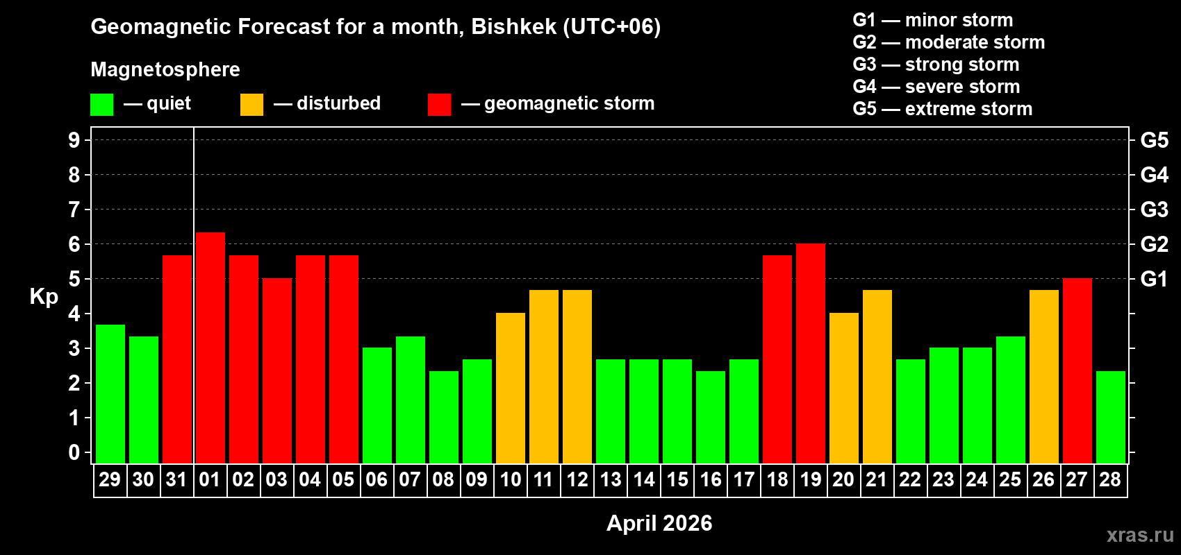 Forecast of the daily maximal value of geomagnetic index&nbsp;Kp for <b>1 month</b> (31 days) <b>from Mar 29, 2026 to Apr 28, 2026</b>