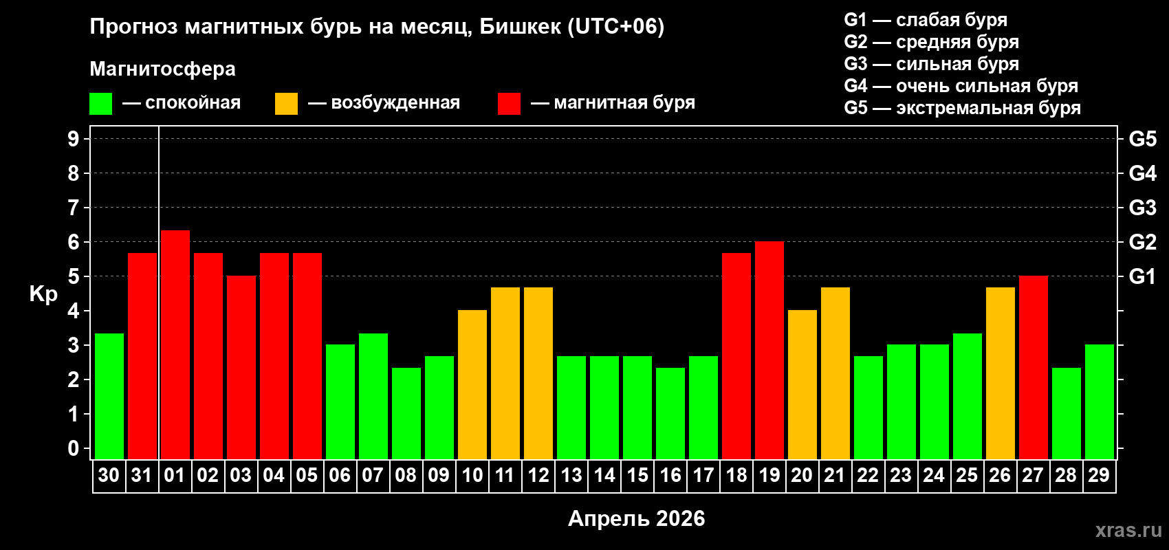 Прогноз максимального суточного геомагнитного индекса&nbsp;Kp на <b>1 месяц</b> (31 день) <b>с 30 марта по 29 апреля 2026 г</b>