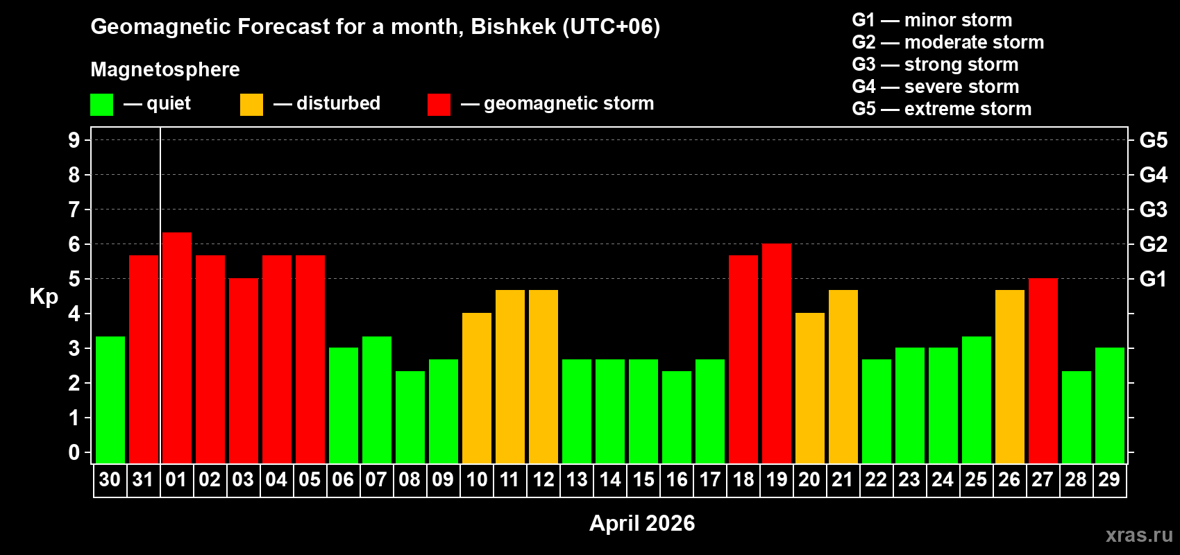 Forecast of the daily maximal value of geomagnetic index&nbsp;Kp for <b>1 month</b> (31 days) <b>from Mar 30, 2026 to Apr 29, 2026</b>