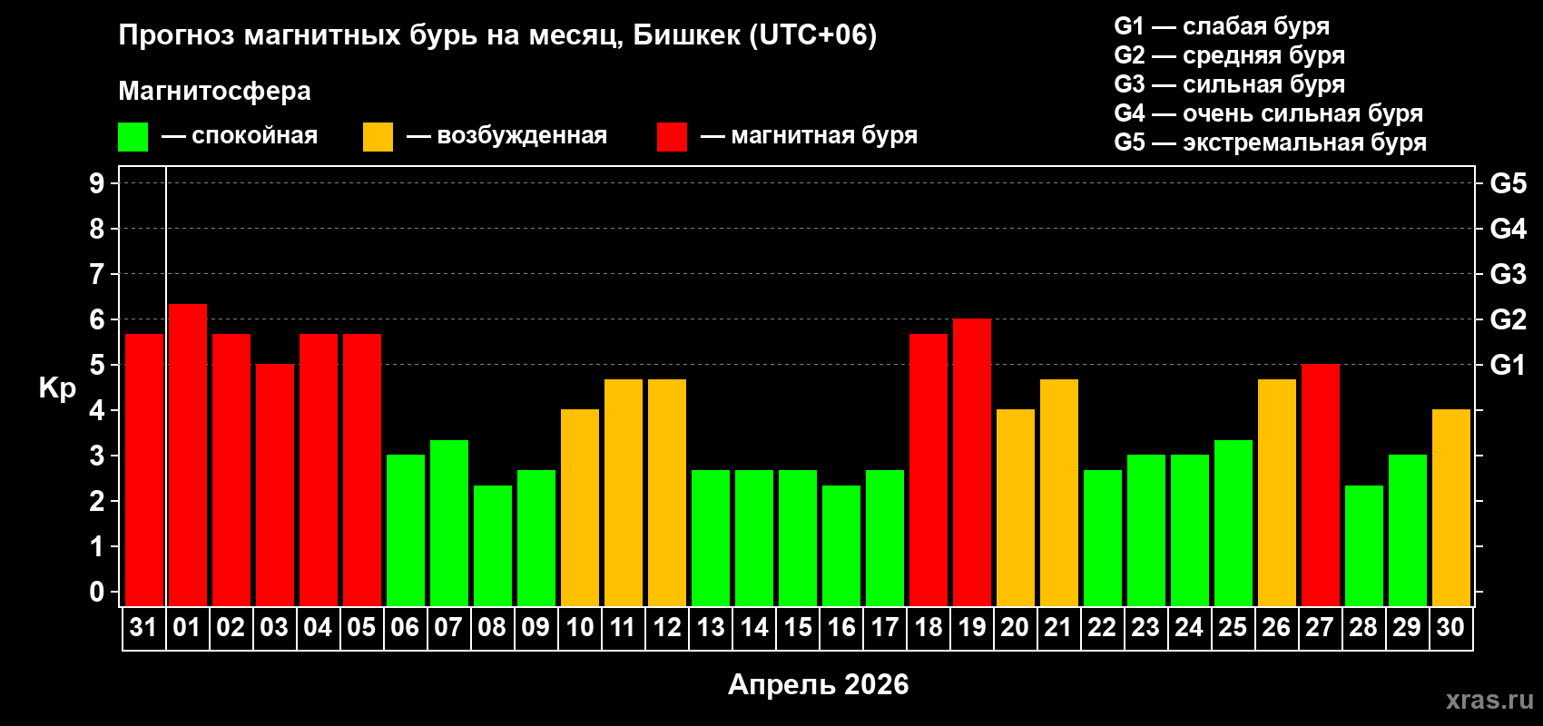 Прогноз максимального суточного геомагнитного индекса&nbsp;Kp на <b>1 месяц</b> (31 день) <b>с 31 марта по 30 апреля 2026 г</b>