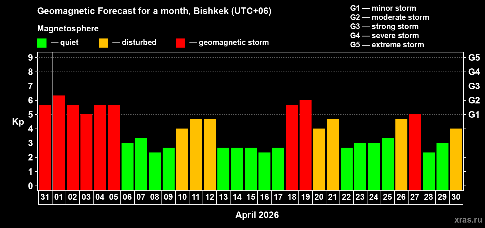 Forecast of the daily maximal value of geomagnetic index&nbsp;Kp for <b>1 month</b> (31 days) <b>from Mar 31, 2026 to Apr 30, 2026</b>