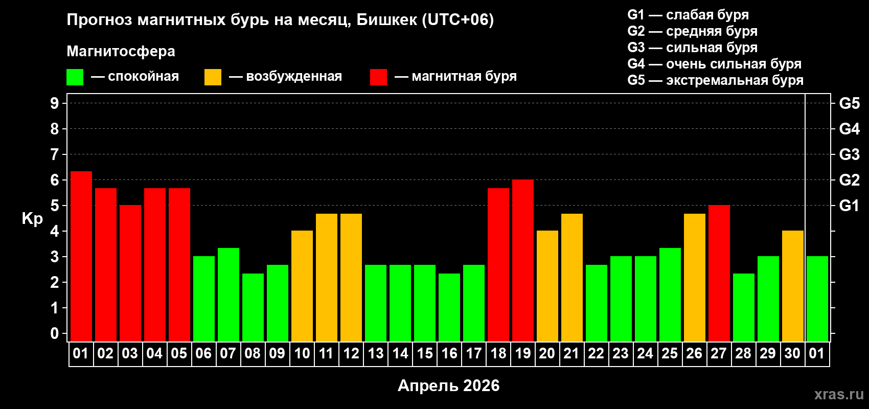 Прогноз максимального суточного геомагнитного индекса&nbsp;Kp на <b>1 месяц</b> (31 день) <b>с 01 апреля по 01 мая 2026 г</b>