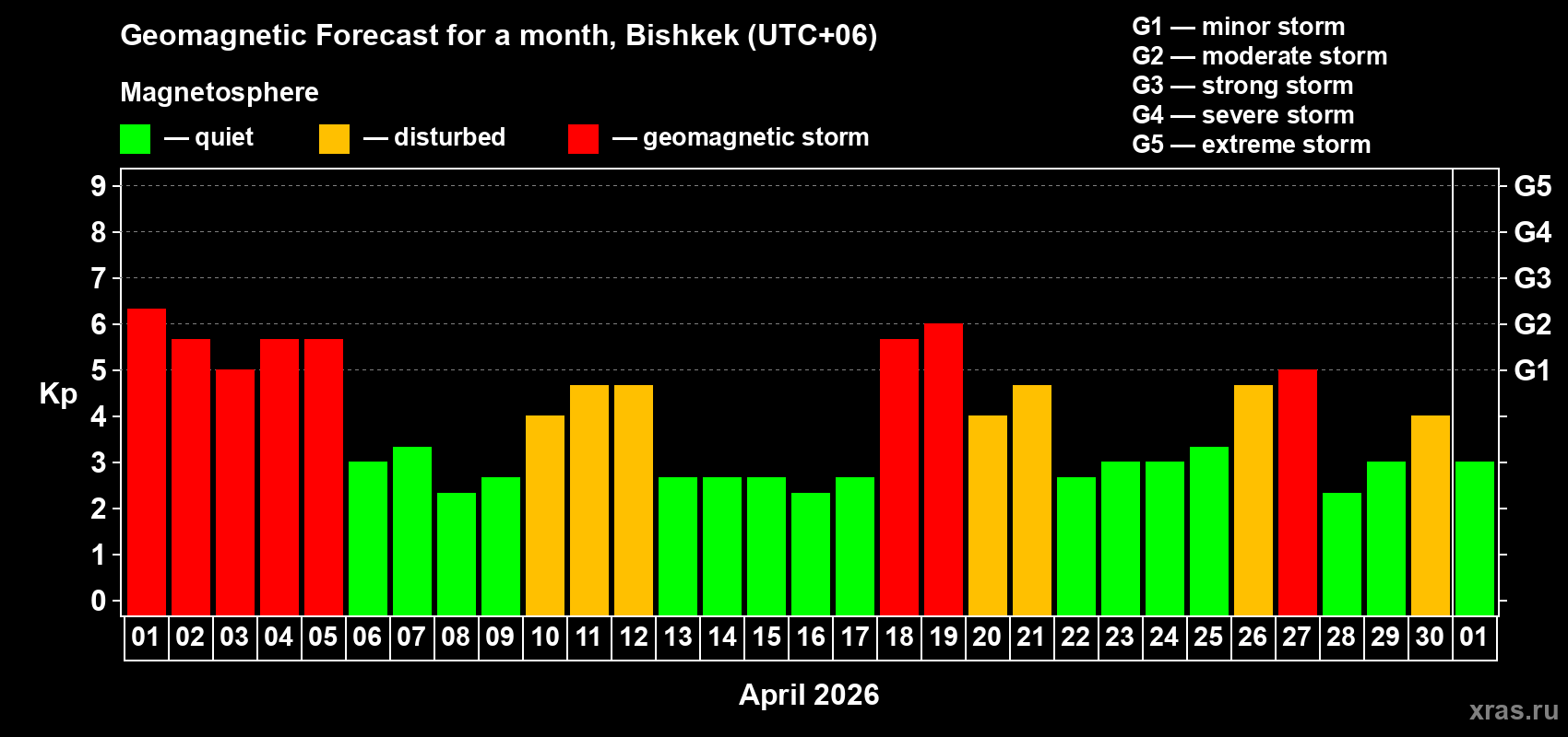 Forecast of the daily maximal value of geomagnetic index&nbsp;Kp for <b>1 month</b> (31 days) <b>from Apr 01, 2026 to May 01, 2026</b>