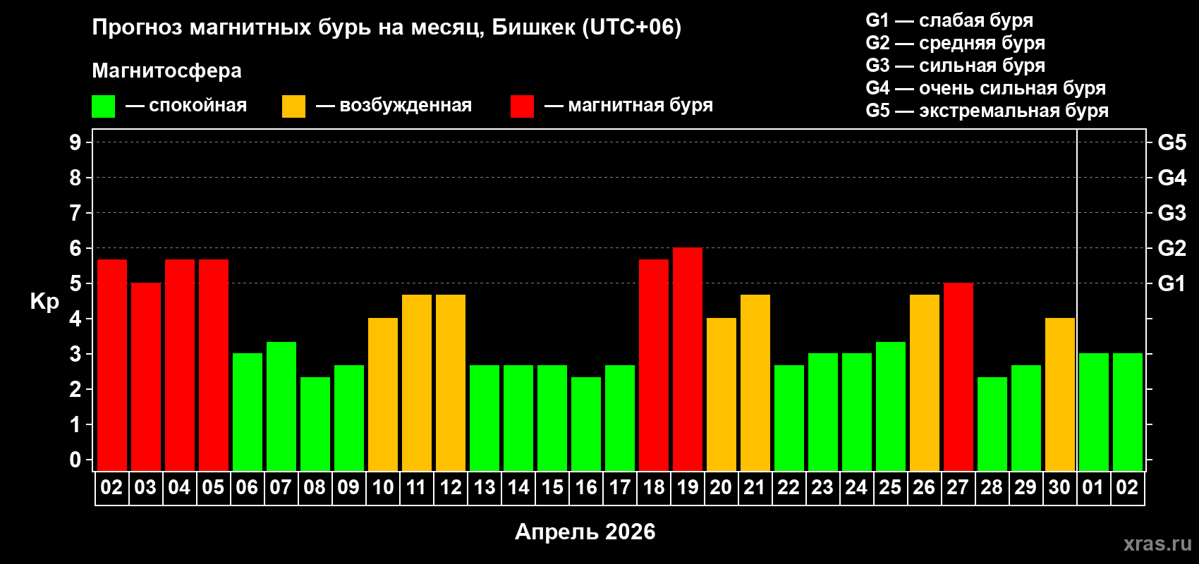 Прогноз максимального суточного геомагнитного индекса&nbsp;Kp на <b>1 месяц</b> (31 день) <b>с 02 апреля по 02 мая 2026 г</b>