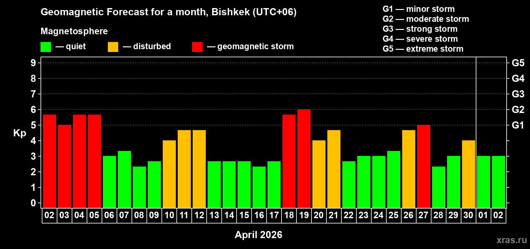 Forecast of the daily maximal value of geomagnetic index&nbsp;Kp for <b>1 month</b> (31 days) <b>from Apr 02, 2026 to May 02, 2026</b>