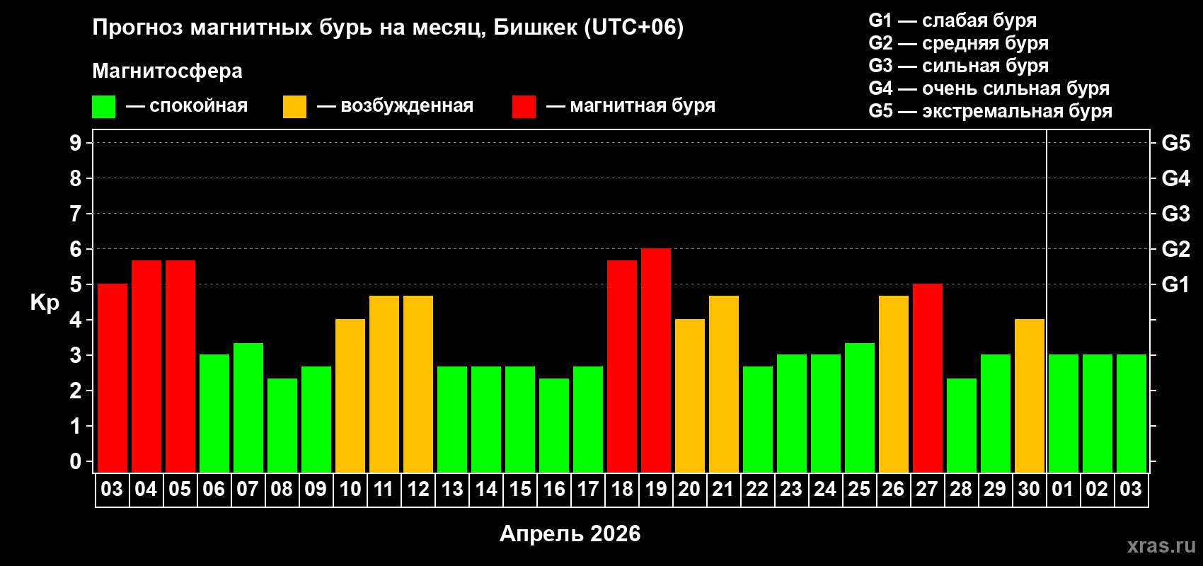 Прогноз максимального суточного геомагнитного индекса&nbsp;Kp на <b>1 месяц</b> (31 день) <b>с 03 апреля по 03 мая 2026 г</b>