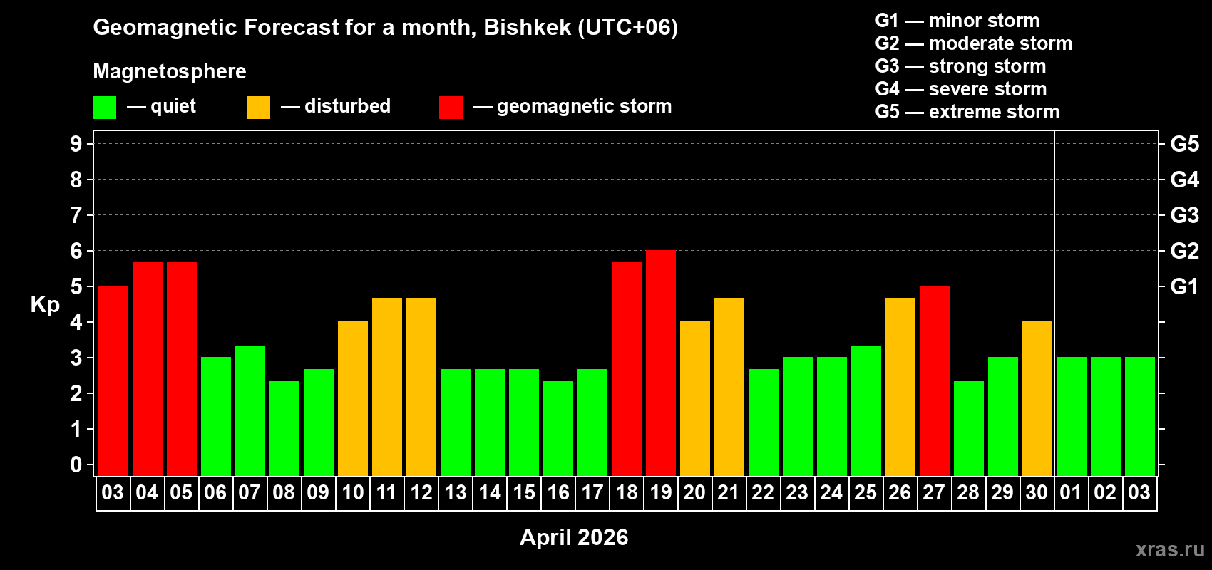 Forecast of the daily maximal value of geomagnetic index&nbsp;Kp for <b>1 month</b> (31 days) <b>from Apr 03, 2026 to May 03, 2026</b>