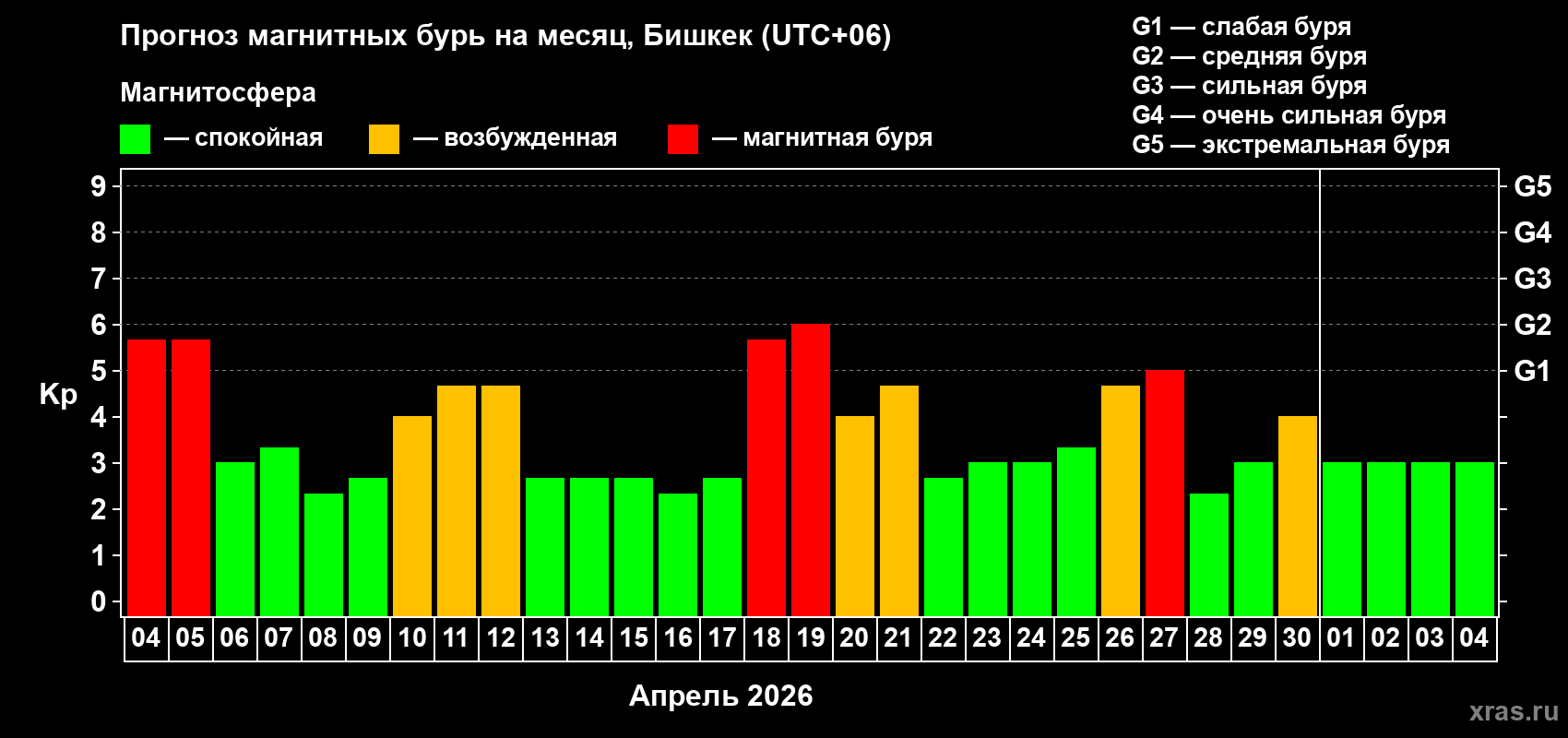 Прогноз максимального суточного геомагнитного индекса&nbsp;Kp на <b>1 месяц</b> (31 день) <b>с 04 апреля по 04 мая 2026 г</b>