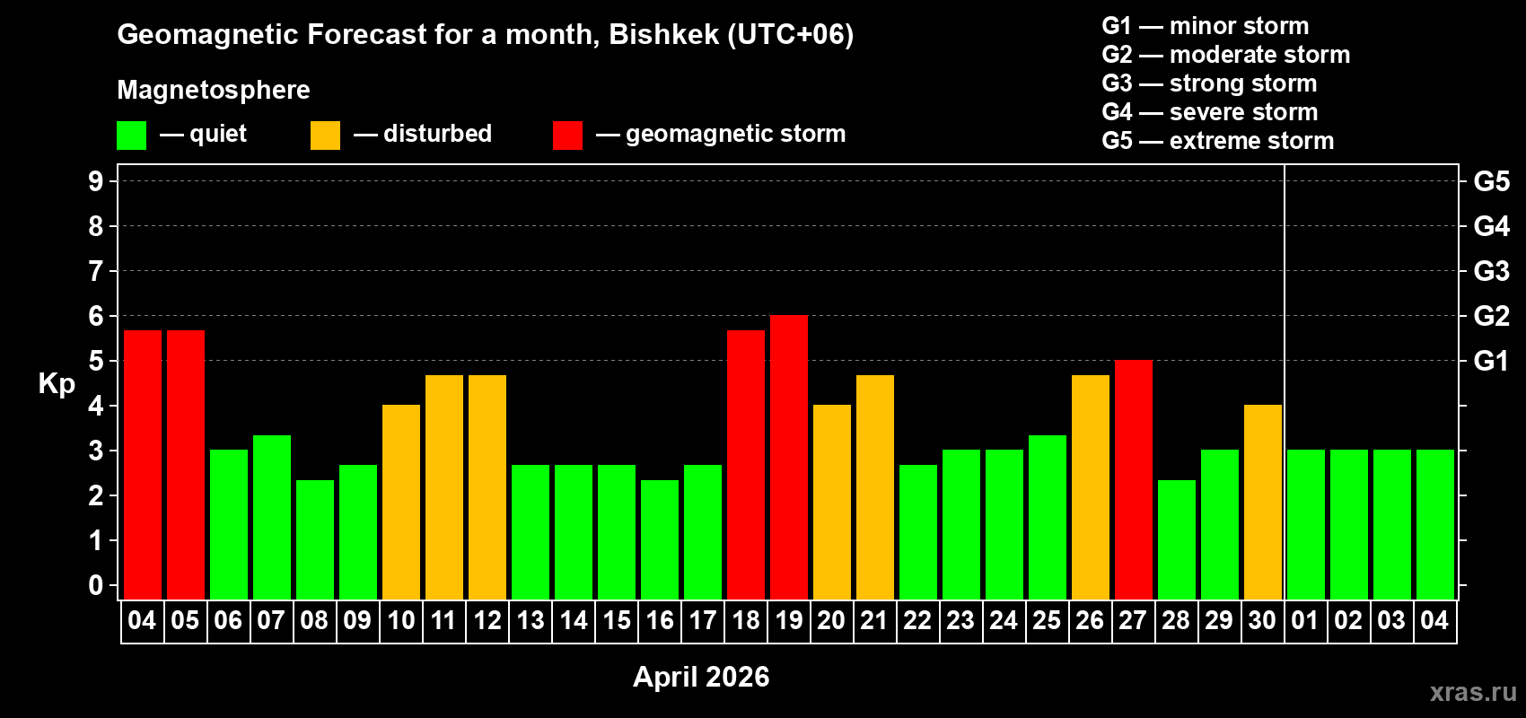 Forecast of the daily maximal value of geomagnetic index&nbsp;Kp for <b>1 month</b> (31 days) <b>from Apr 04, 2026 to May 04, 2026</b>