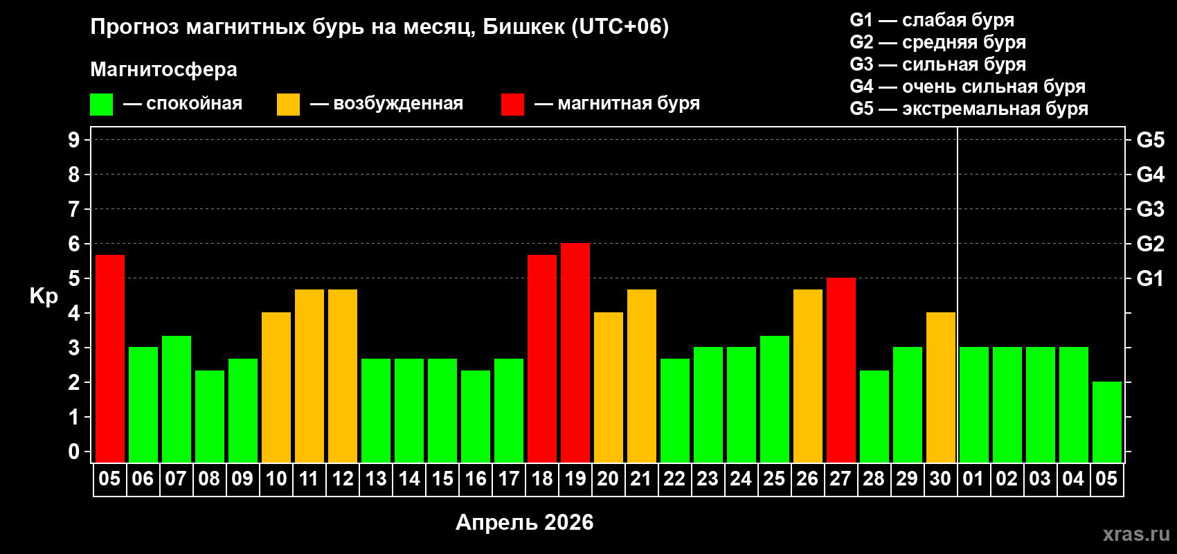 Прогноз максимального суточного геомагнитного индекса&nbsp;Kp на <b>1 месяц</b> (31 день) <b>с 05 апреля по 05 мая 2026 г</b>