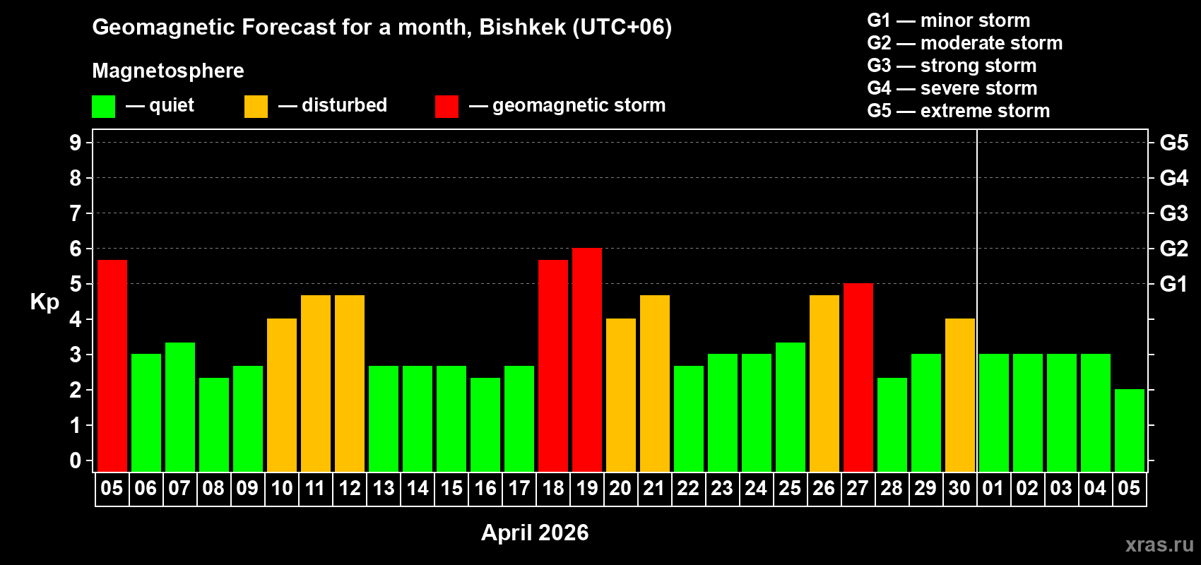 Forecast of the daily maximal value of geomagnetic index&nbsp;Kp for <b>1 month</b> (31 days) <b>from Apr 05, 2026 to May 05, 2026</b>