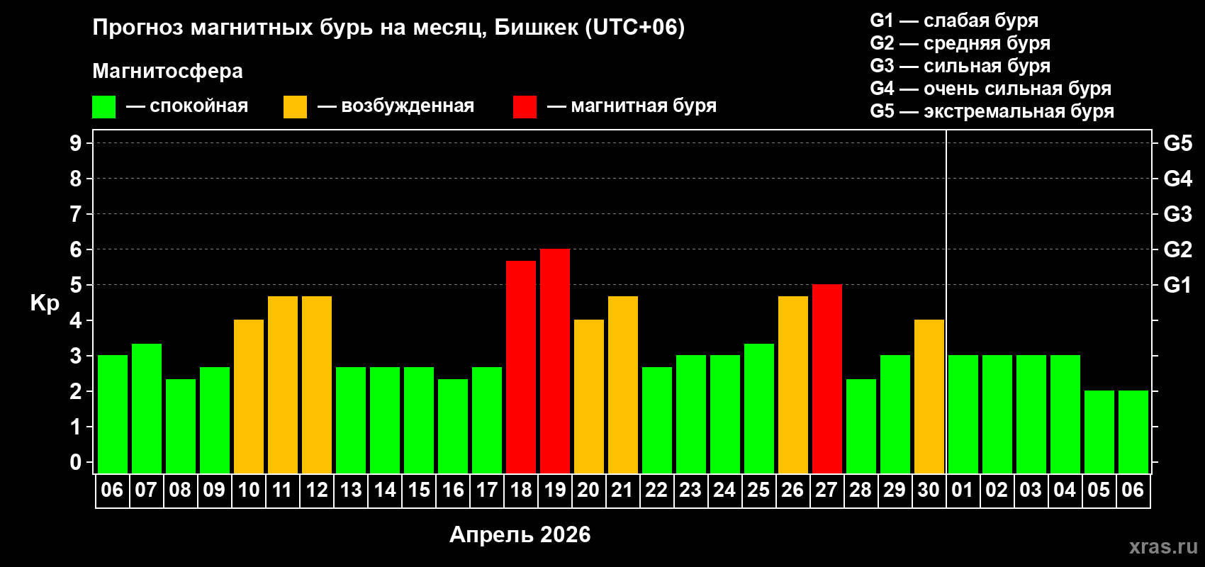Прогноз максимального суточного геомагнитного индекса&nbsp;Kp на <b>1 месяц</b> (31 день) <b>с 06 апреля по 06 мая 2026 г</b>
