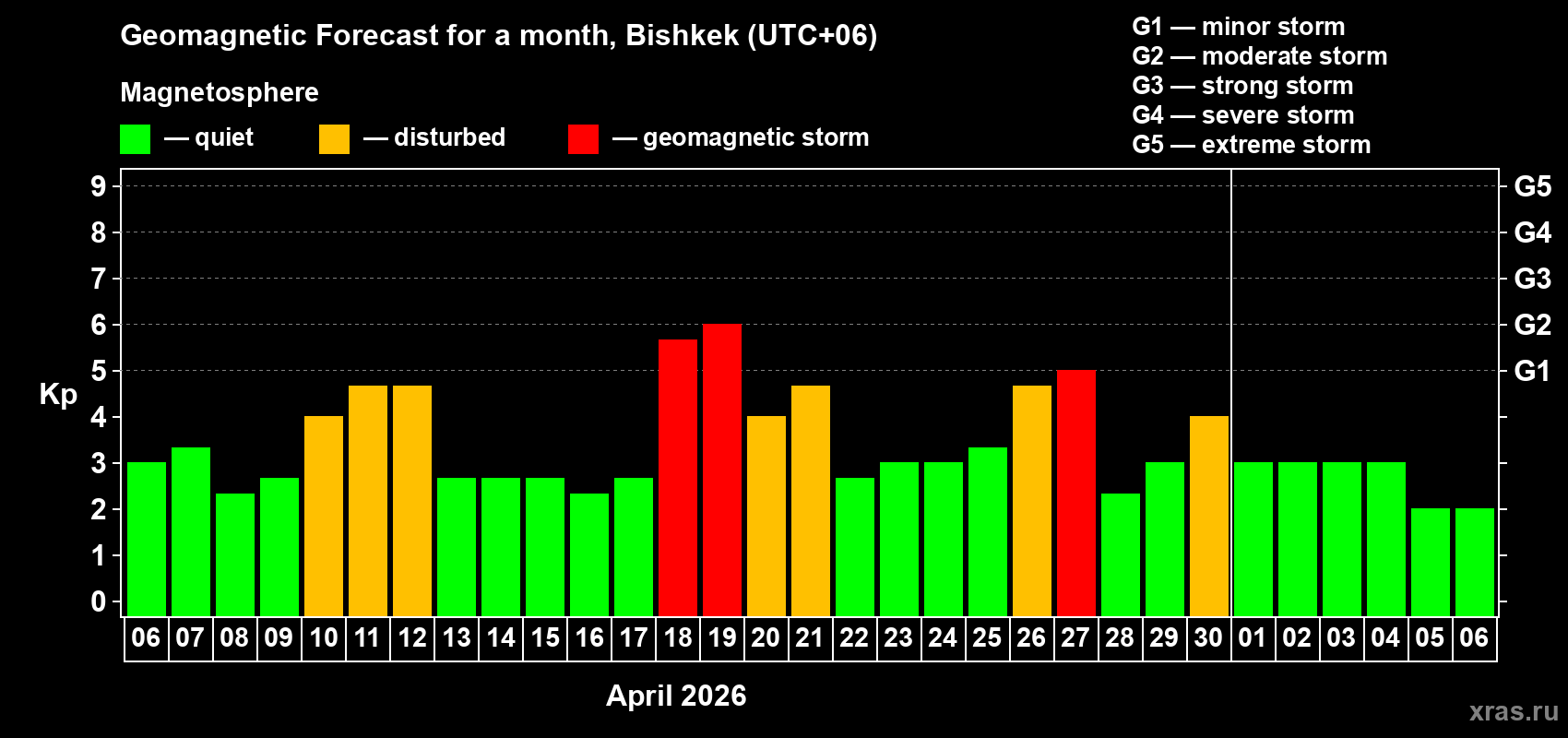 Forecast of the daily maximal value of geomagnetic index&nbsp;Kp for <b>1 month</b> (31 days) <b>from Apr 06, 2026 to May 06, 2026</b>