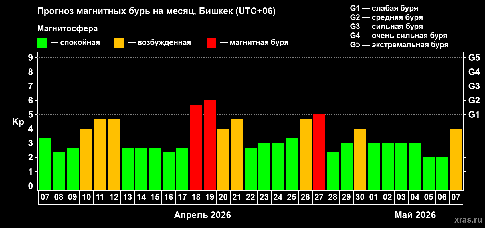 Прогноз максимального суточного геомагнитного индекса&nbsp;Kp на <b>1 месяц</b> (31 день) <b>с 07 апреля по 07 мая 2026 г</b>
