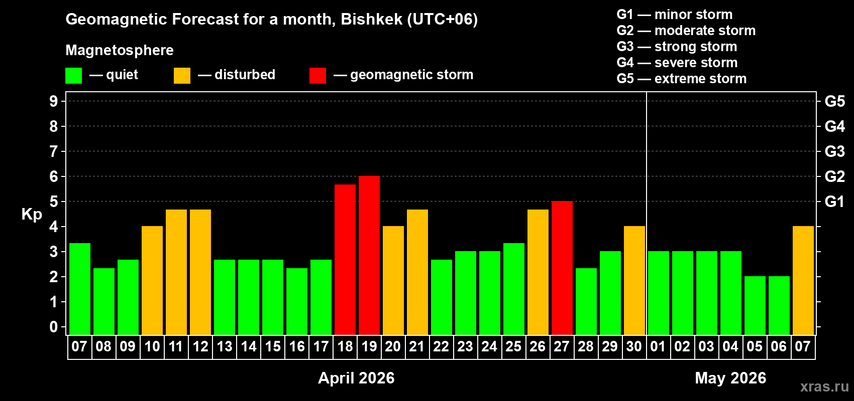 Forecast of the daily maximal value of geomagnetic index&nbsp;Kp for <b>1 month</b> (31 days) <b>from Apr 07, 2026 to May 07, 2026</b>