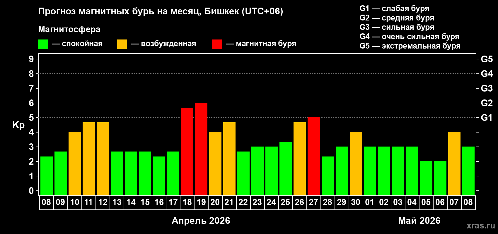 Прогноз максимального суточного геомагнитного индекса&nbsp;Kp на <b>1 месяц</b> (31 день) <b>с 08 апреля по 08 мая 2026 г</b>