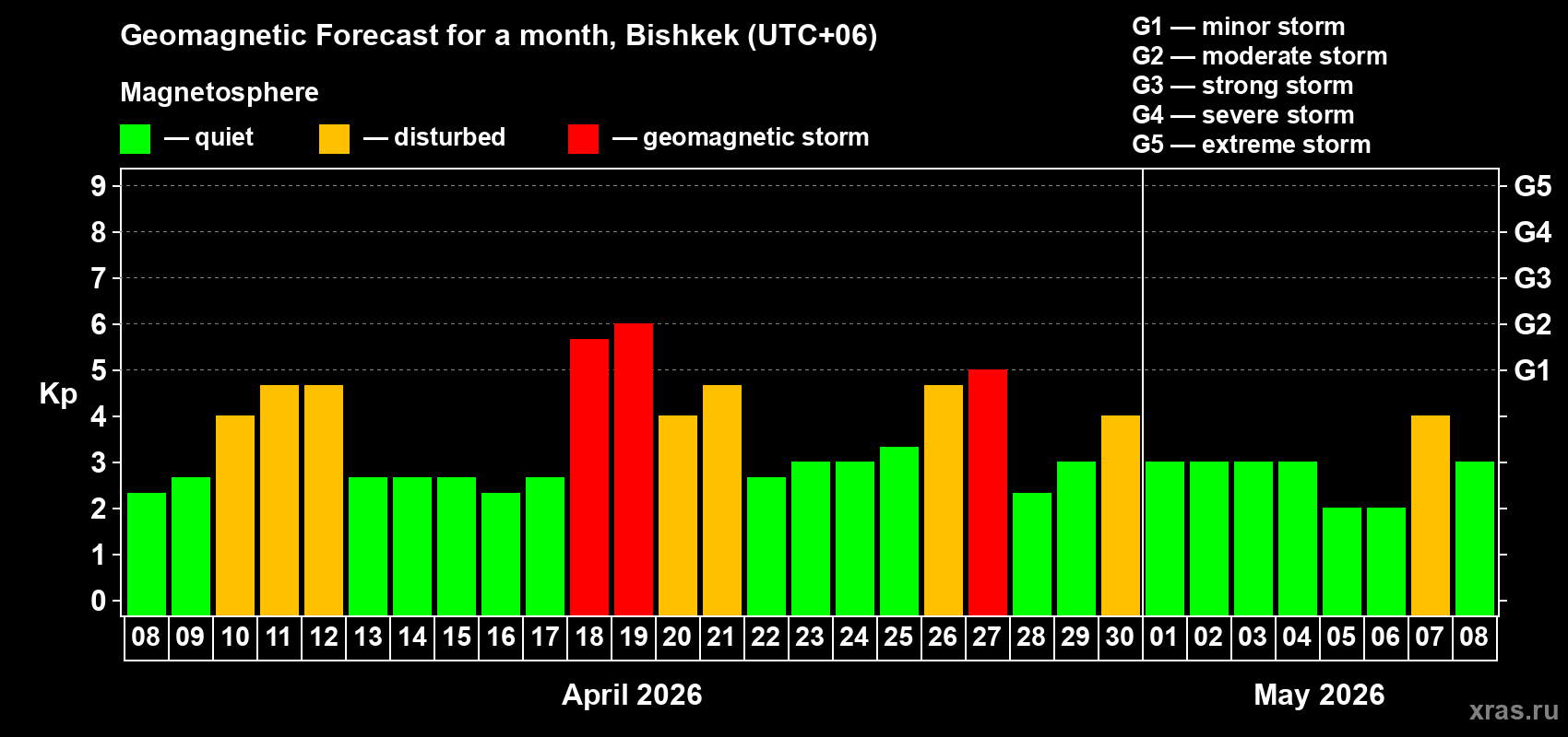 Forecast of the daily maximal value of geomagnetic index&nbsp;Kp for <b>1 month</b> (31 days) <b>from Apr 08, 2026 to May 08, 2026</b>