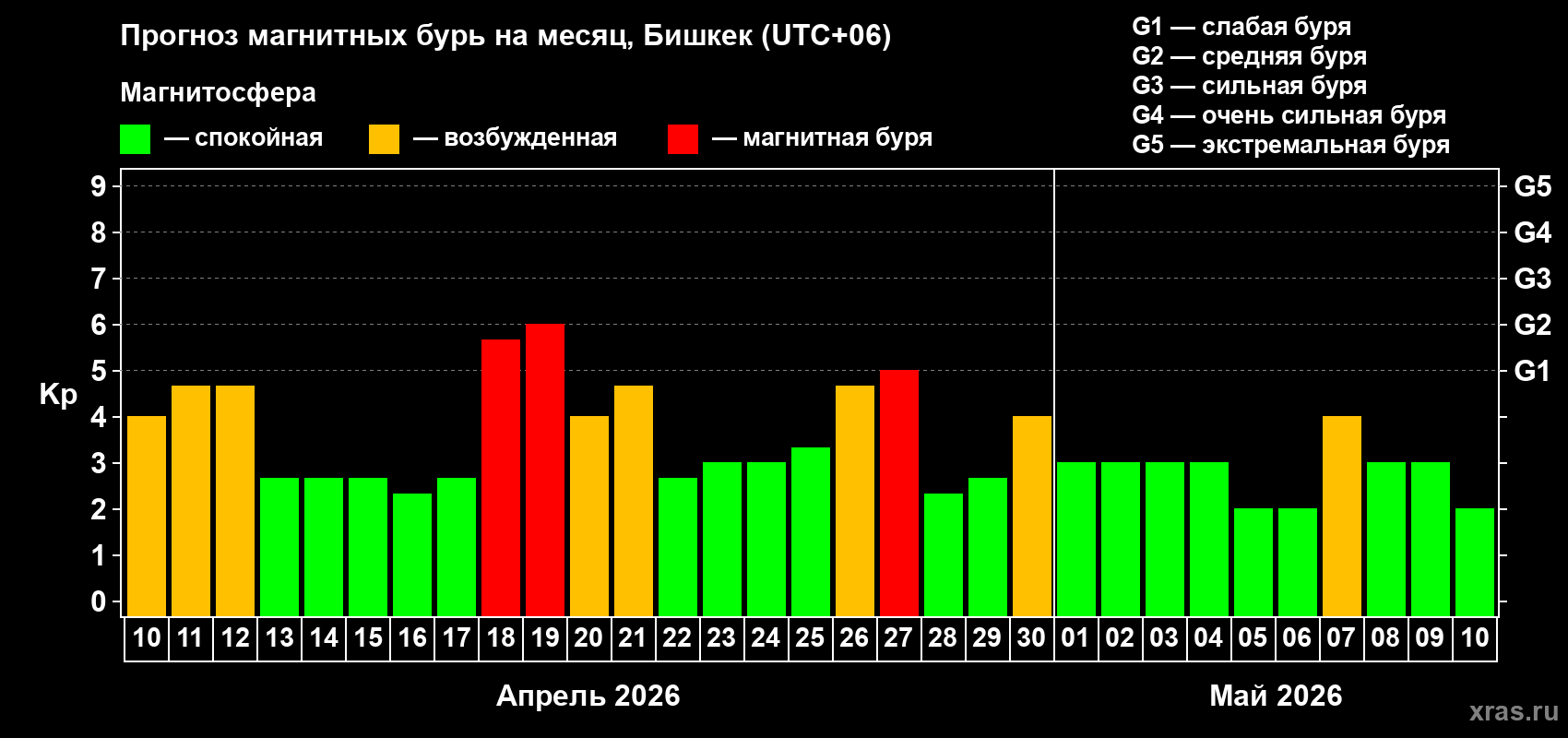 Прогноз максимального суточного геомагнитного индекса&nbsp;Kp на <b>1 месяц</b> (31 день) <b>с 10 апреля по 10 мая 2026 г</b>