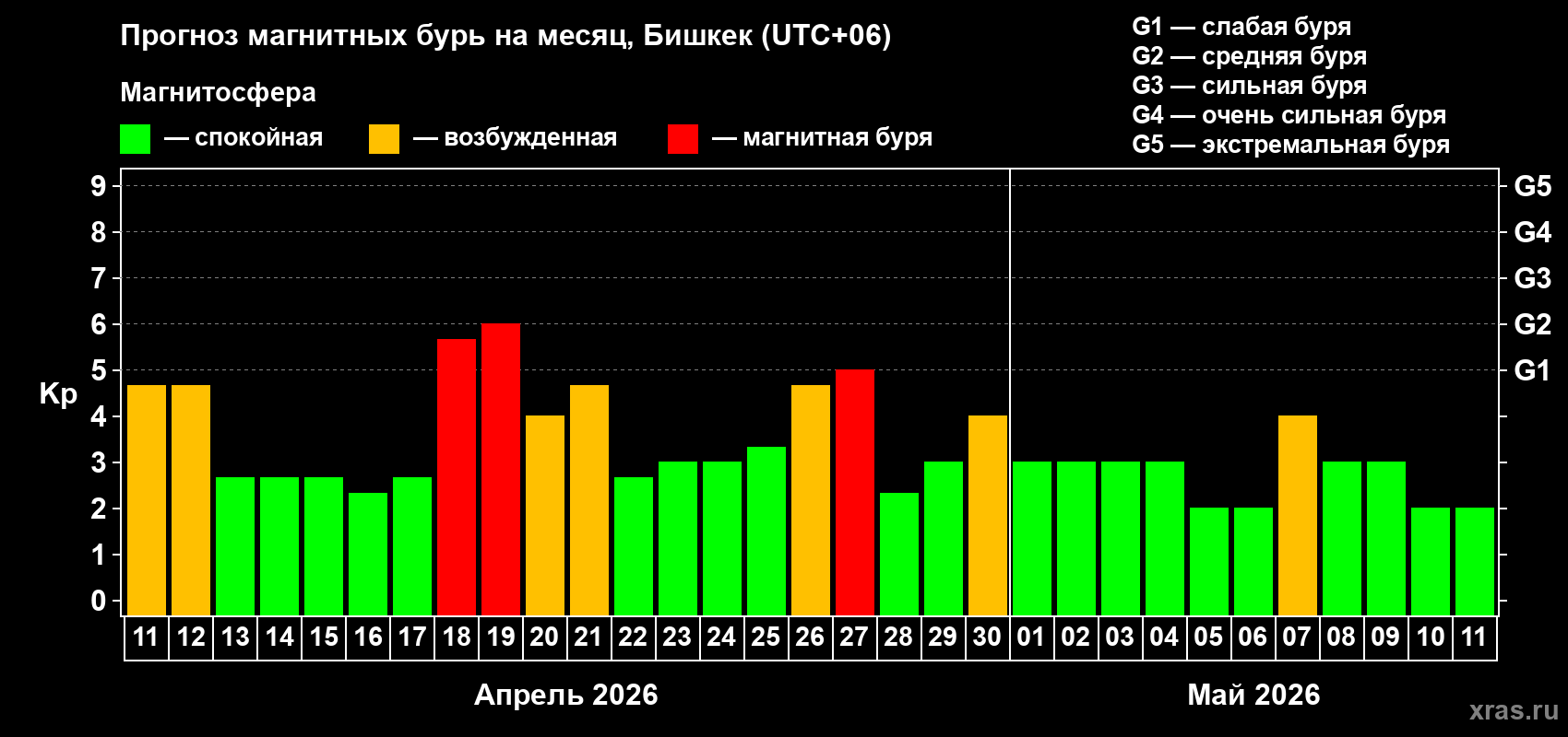 Прогноз максимального суточного геомагнитного индекса&nbsp;Kp на <b>1 месяц</b> (31 день) <b>с 11 апреля по 11 мая 2026 г</b>