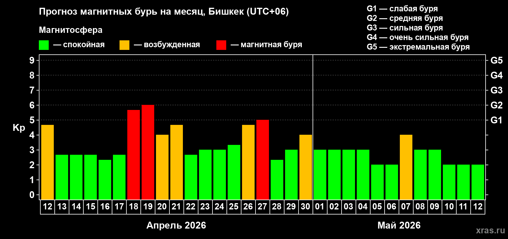 Прогноз максимального суточного геомагнитного индекса&nbsp;Kp на <b>1 месяц</b> (31 день) <b>с 12 апреля по 12 мая 2026 г</b>