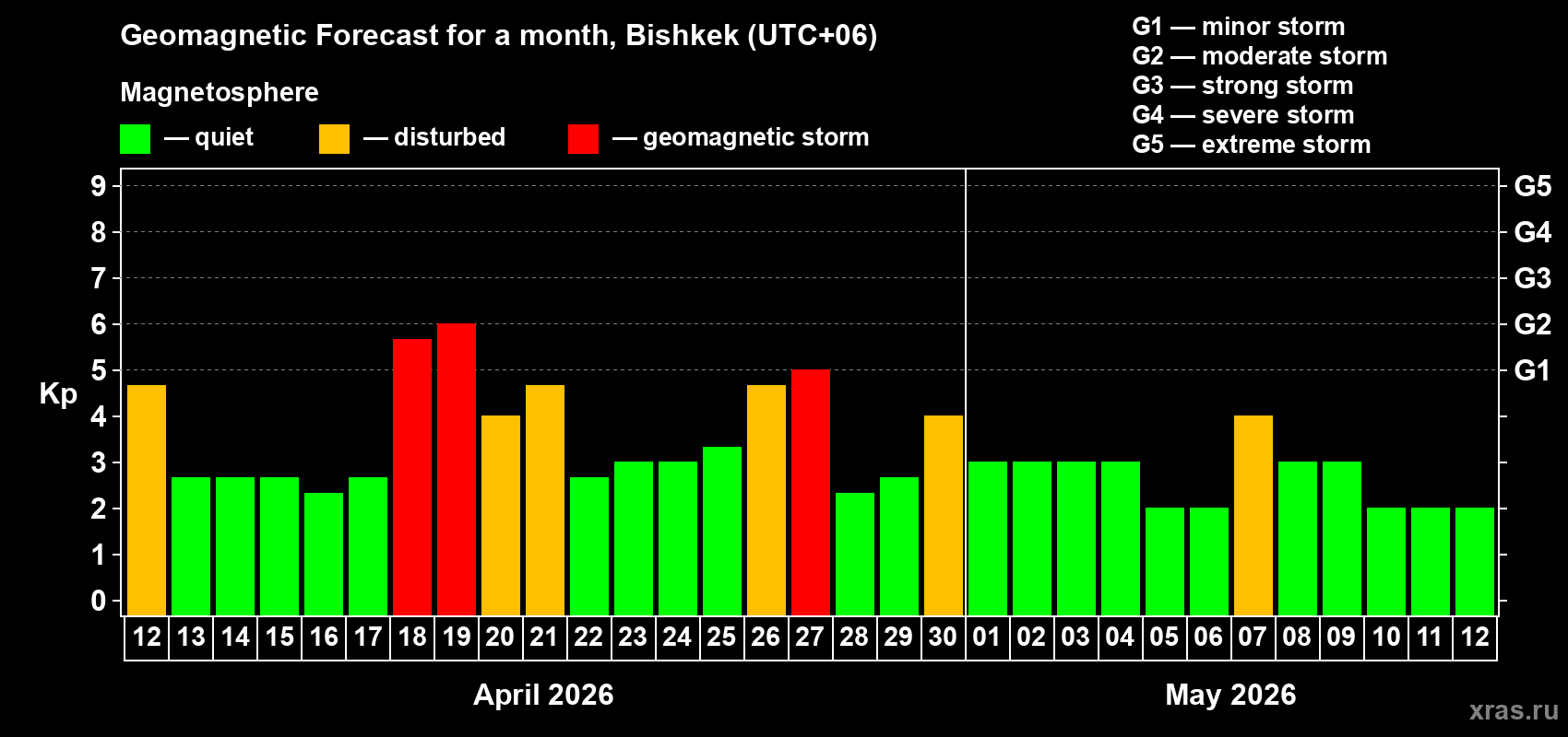 Forecast of the daily maximal value of geomagnetic index&nbsp;Kp for <b>1 month</b> (31 days) <b>from Apr 12, 2026 to May 12, 2026</b>