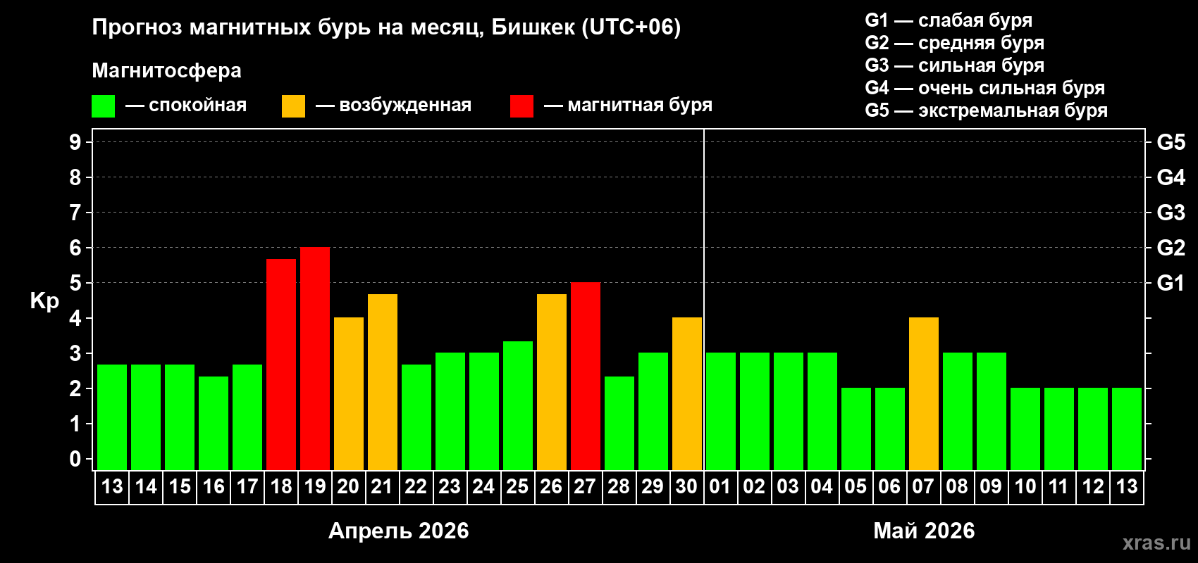 Прогноз максимального суточного геомагнитного индекса&nbsp;Kp на <b>1 месяц</b> (31 день) <b>с 13 апреля по 13 мая 2026 г</b>