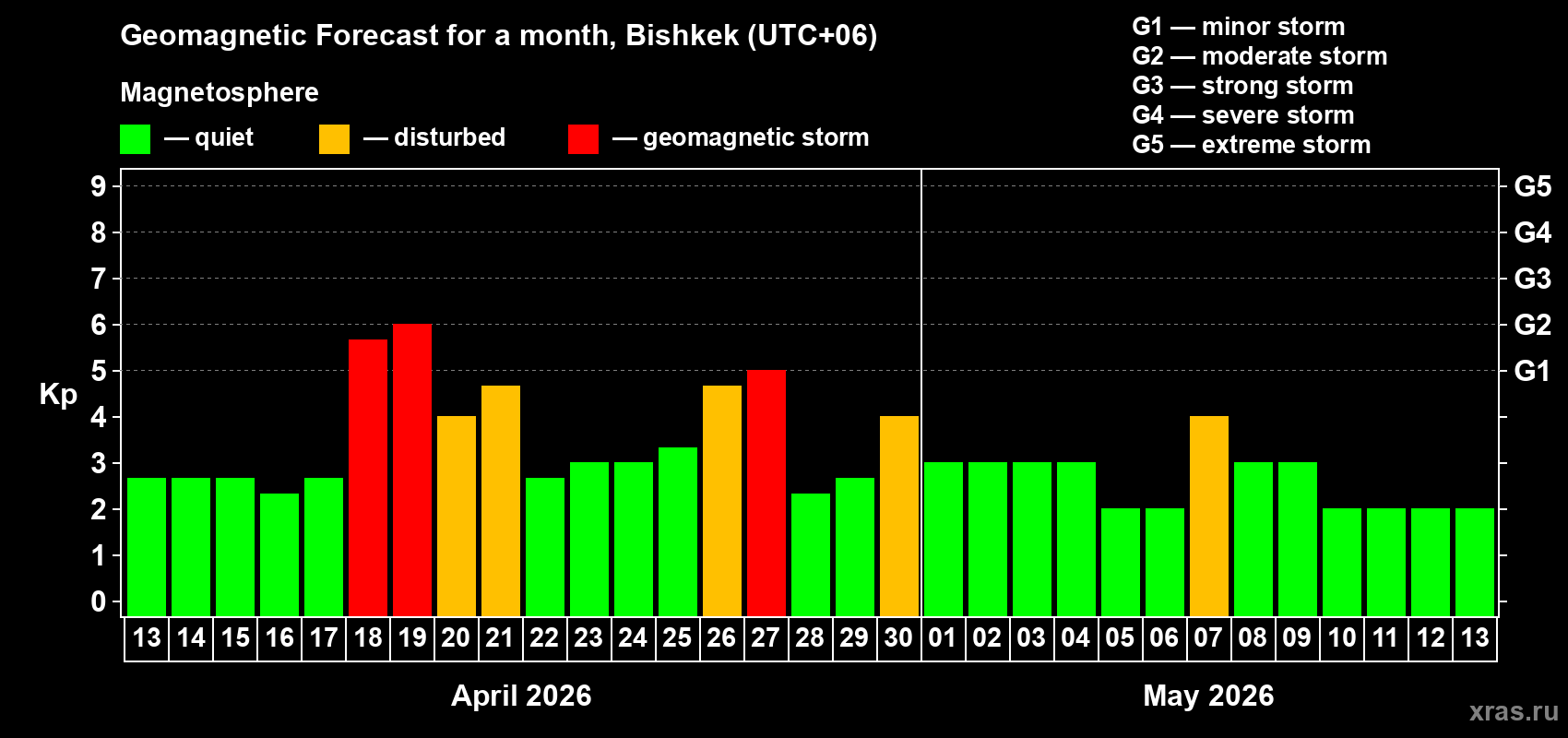 Forecast of the daily maximal value of geomagnetic index&nbsp;Kp for <b>1 month</b> (31 days) <b>from Apr 13, 2026 to May 13, 2026</b>