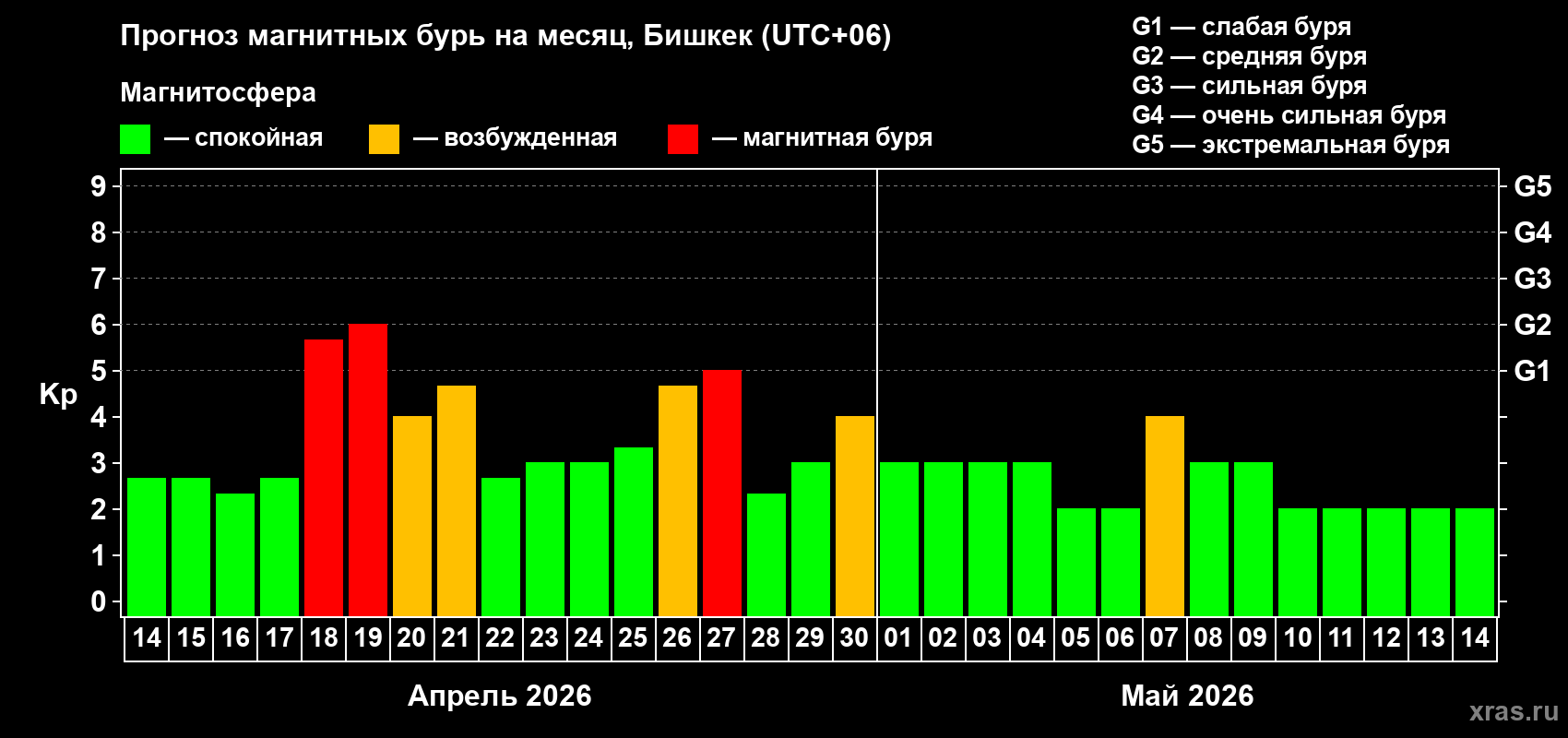 Прогноз максимального суточного геомагнитного индекса&nbsp;Kp на <b>1 месяц</b> (31 день) <b>с 14 апреля по 14 мая 2026 г</b>