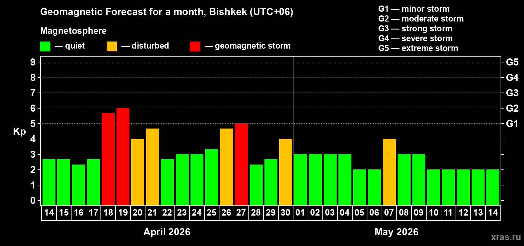 Forecast of the daily maximal value of geomagnetic index&nbsp;Kp for <b>1 month</b> (31 days) <b>from Apr 14, 2026 to May 14, 2026</b>