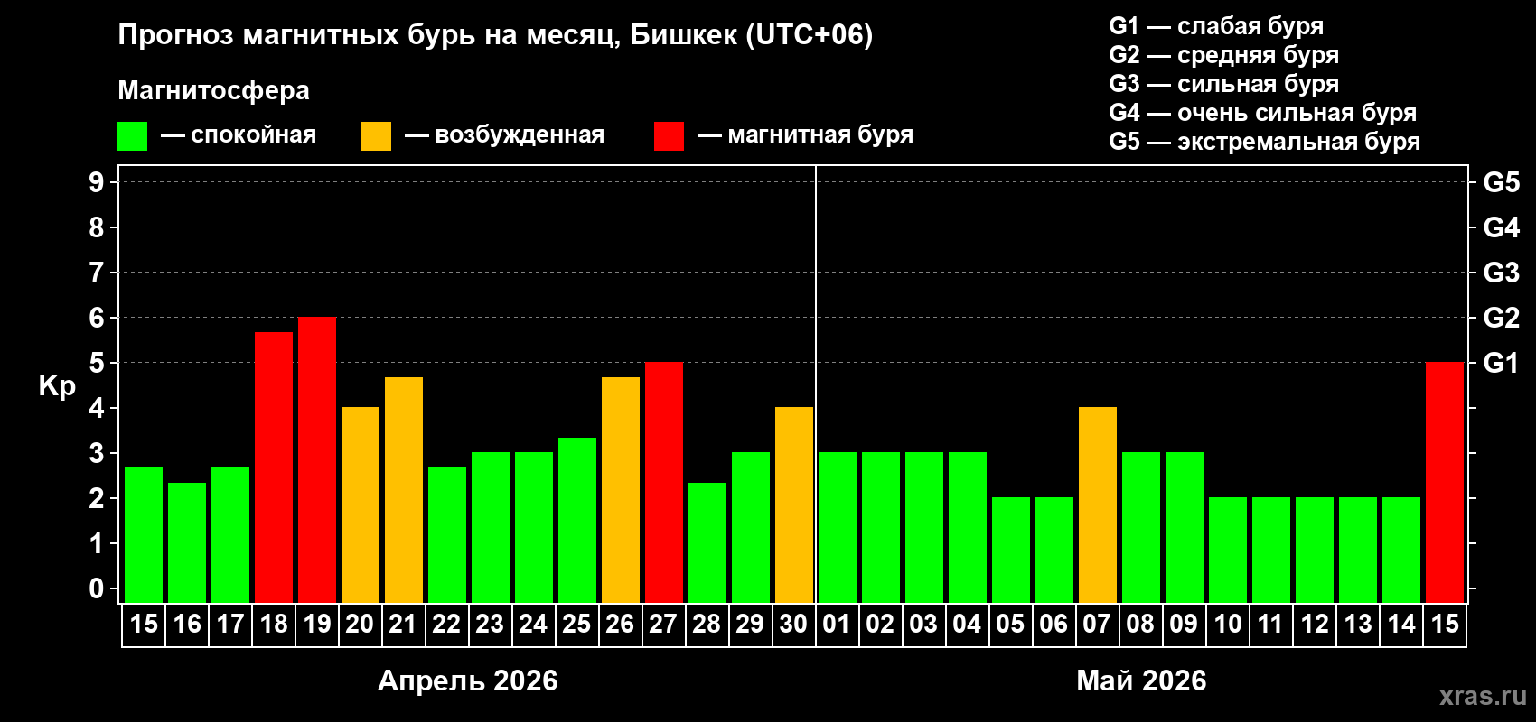 Прогноз максимального суточного геомагнитного индекса&nbsp;Kp на <b>1 месяц</b> (31 день) <b>с 15 апреля по 15 мая 2026 г</b>