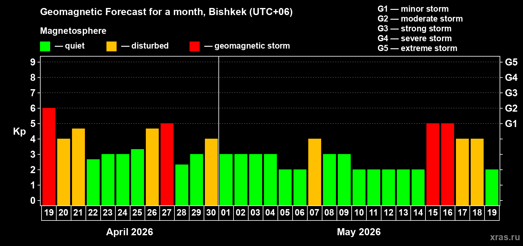 Forecast of the daily maximal value of geomagnetic index&nbsp;Kp for <b>1 month</b> (31 days) <b>from Apr 19, 2026 to May 19, 2026</b>