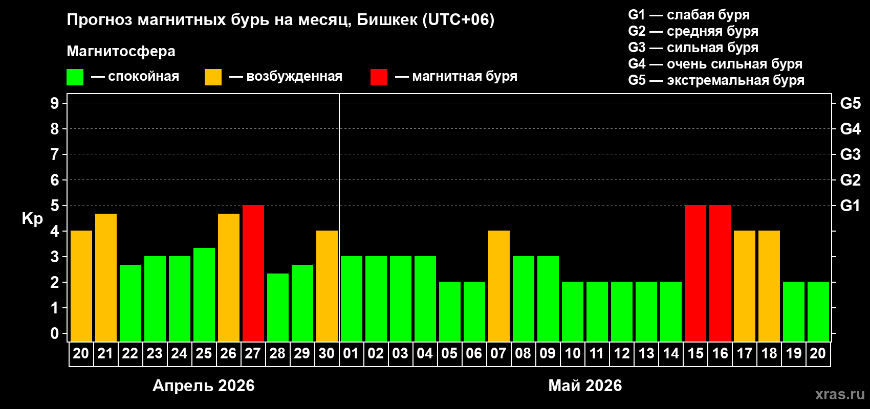 Прогноз максимального суточного геомагнитного индекса&nbsp;Kp на <b>1 месяц</b> (31 день) <b>с 20 апреля по 20 мая 2026 г</b>