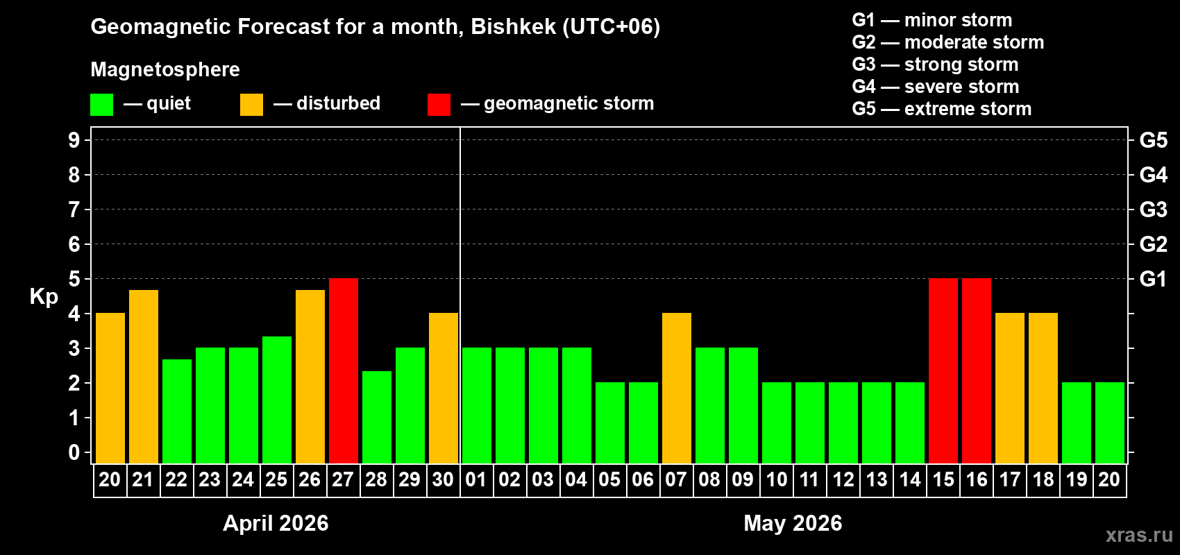 Forecast of the daily maximal value of geomagnetic index&nbsp;Kp for <b>1 month</b> (31 days) <b>from Apr 20, 2026 to May 20, 2026</b>