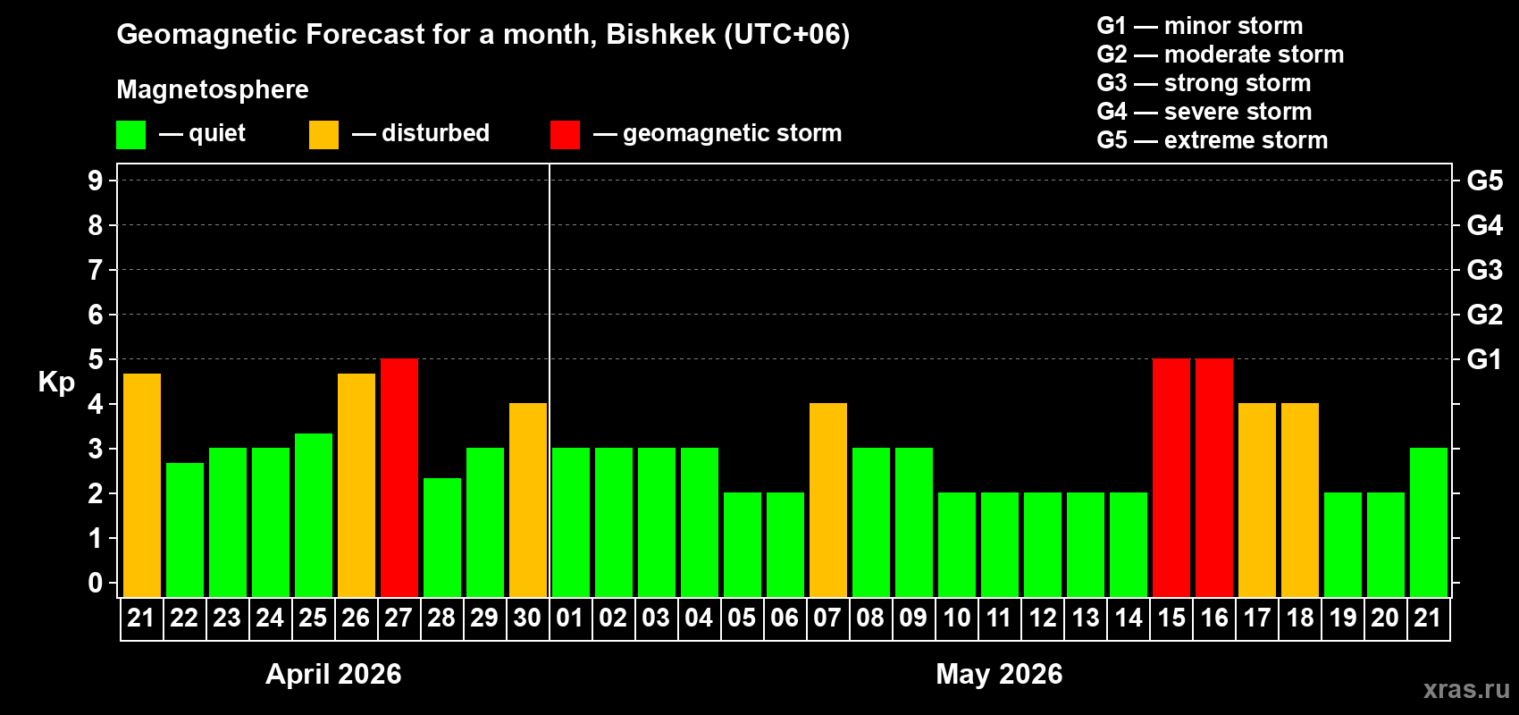 Forecast of the daily maximal value of geomagnetic index&nbsp;Kp for <b>1 month</b> (31 days) <b>from Apr 21, 2026 to May 21, 2026</b>