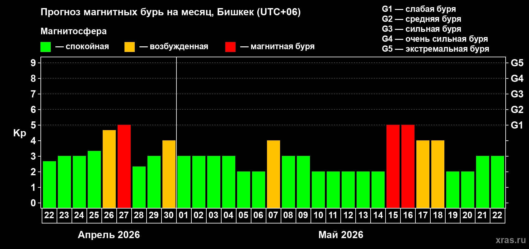 Прогноз максимального суточного геомагнитного индекса&nbsp;Kp на <b>1 месяц</b> (31 день) <b>с 22 апреля по 22 мая 2026 г</b>
