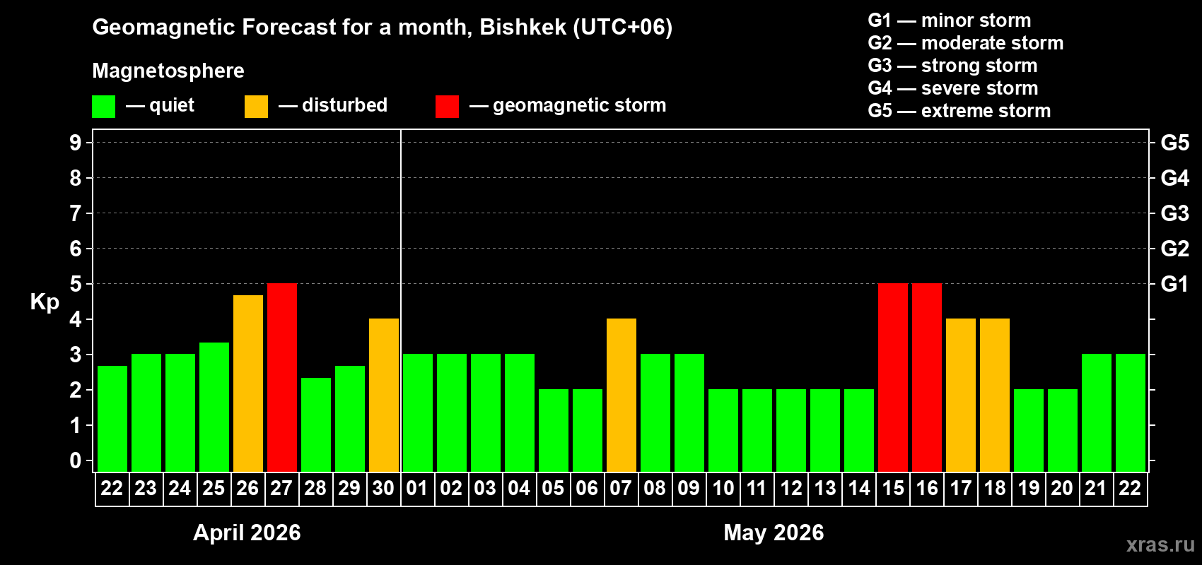 Forecast of the daily maximal value of geomagnetic index&nbsp;Kp for <b>1 month</b> (31 days) <b>from Apr 22, 2026 to May 22, 2026</b>