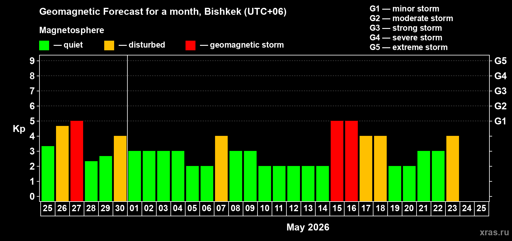Forecast of the daily maximal value of geomagnetic index&nbsp;Kp for <b>1 month</b> (31 days) <b>from Apr 25, 2026 to May 25, 2026</b>