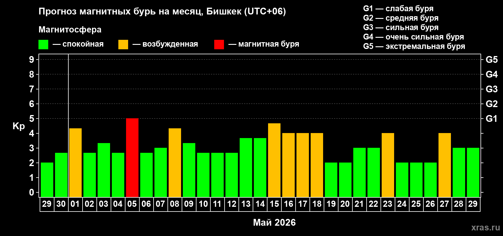 Прогноз максимального суточного геомагнитного индекса&nbsp;Kp на <b>1 месяц</b> (31 день) <b>с 29 апреля по 29 мая 2026 г</b>