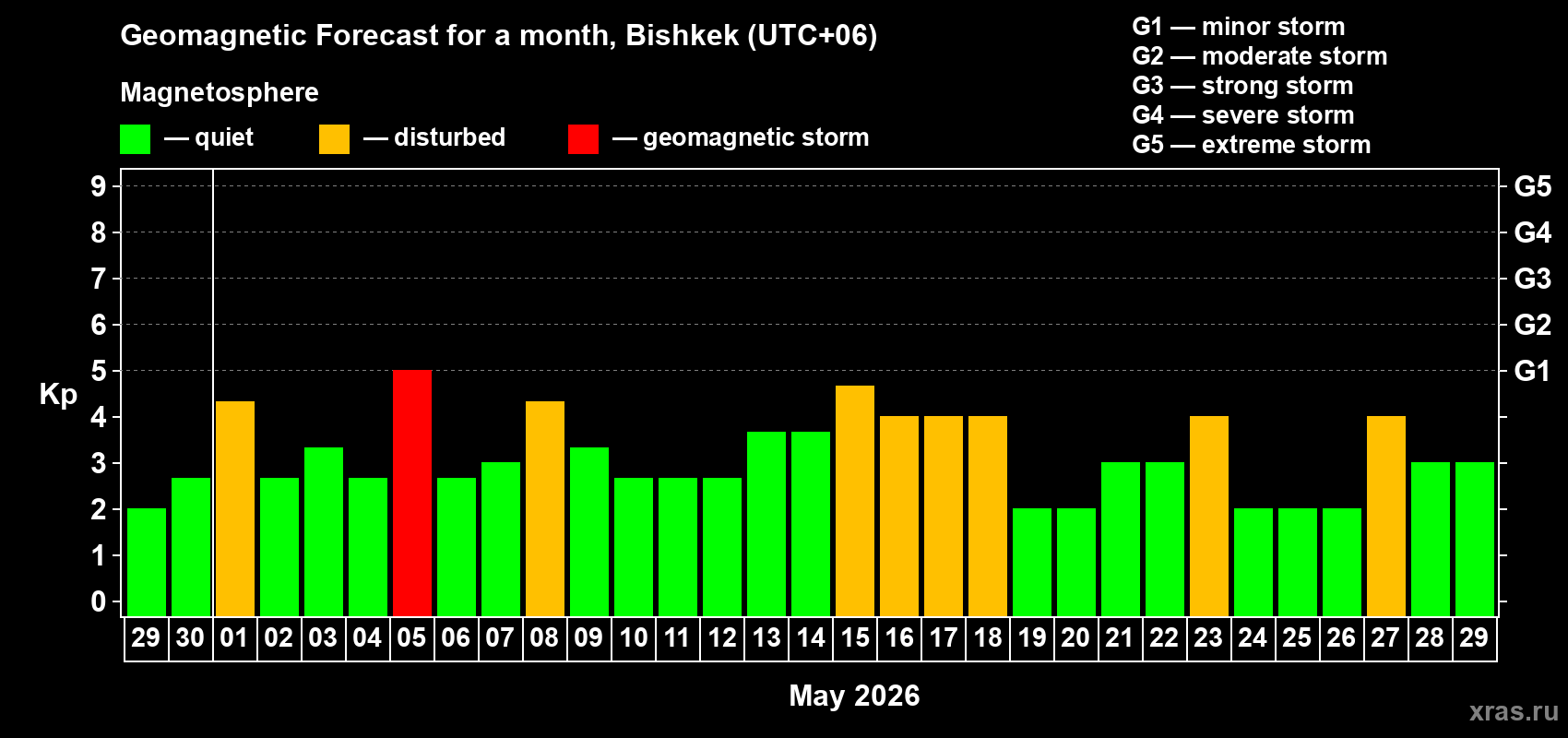 Forecast of the daily maximal value of geomagnetic index&nbsp;Kp for <b>1 month</b> (31 days) <b>from Apr 29, 2026 to May 29, 2026</b>