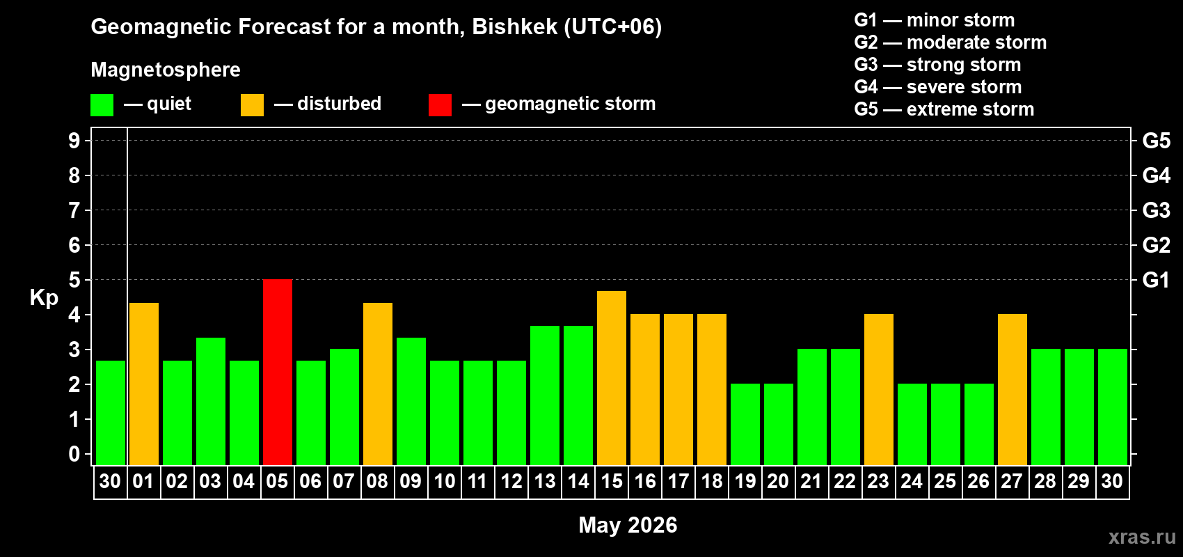 Forecast of the daily maximal value of geomagnetic index Kp for <b>1 month</b> (31 days) <b>from Apr 30, 2026 to May 30, 2026</b>