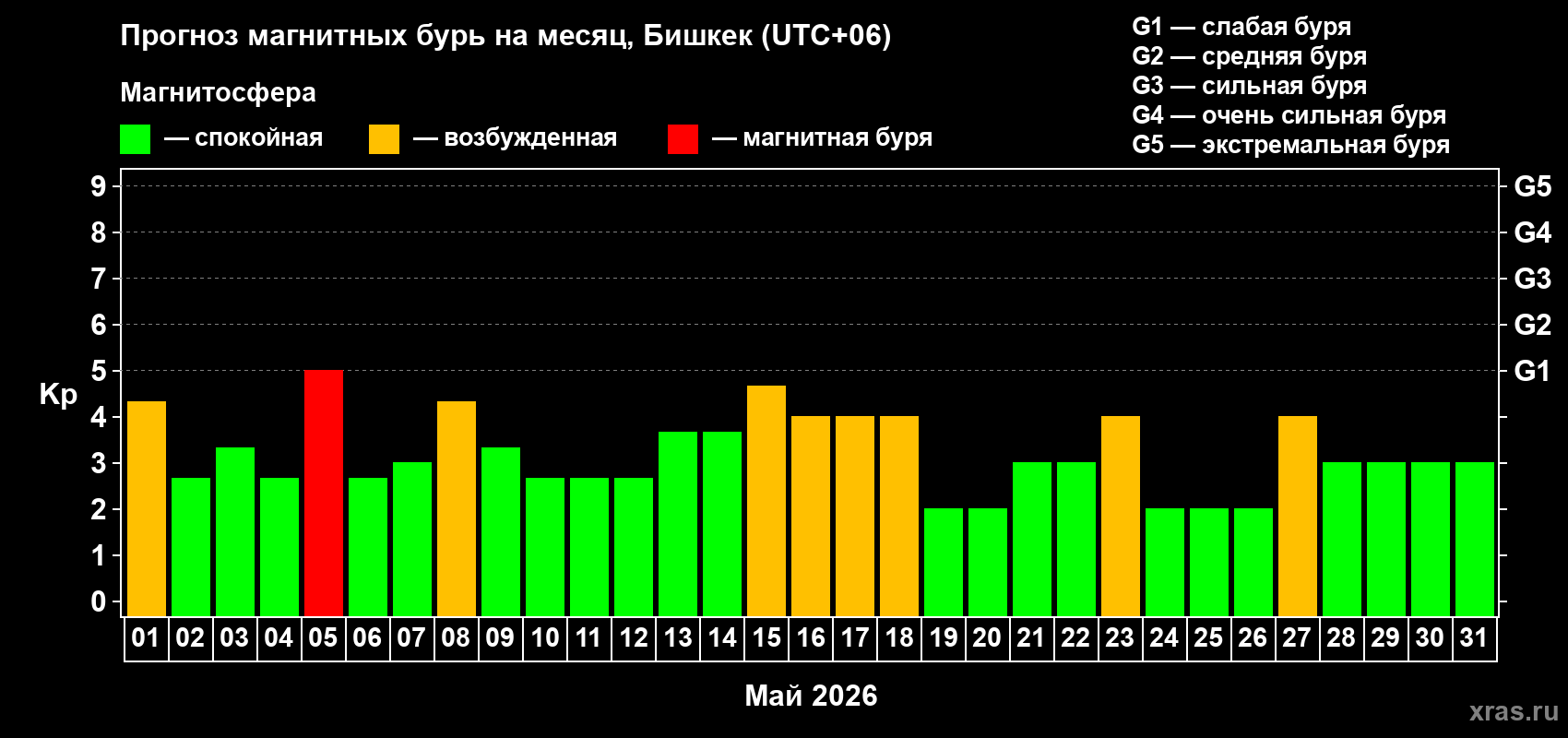 Прогноз максимального суточного геомагнитного индекса&nbsp;Kp на <b>1 месяц</b> (31 день) <b>с 01 мая по 31 мая 2026 г</b>