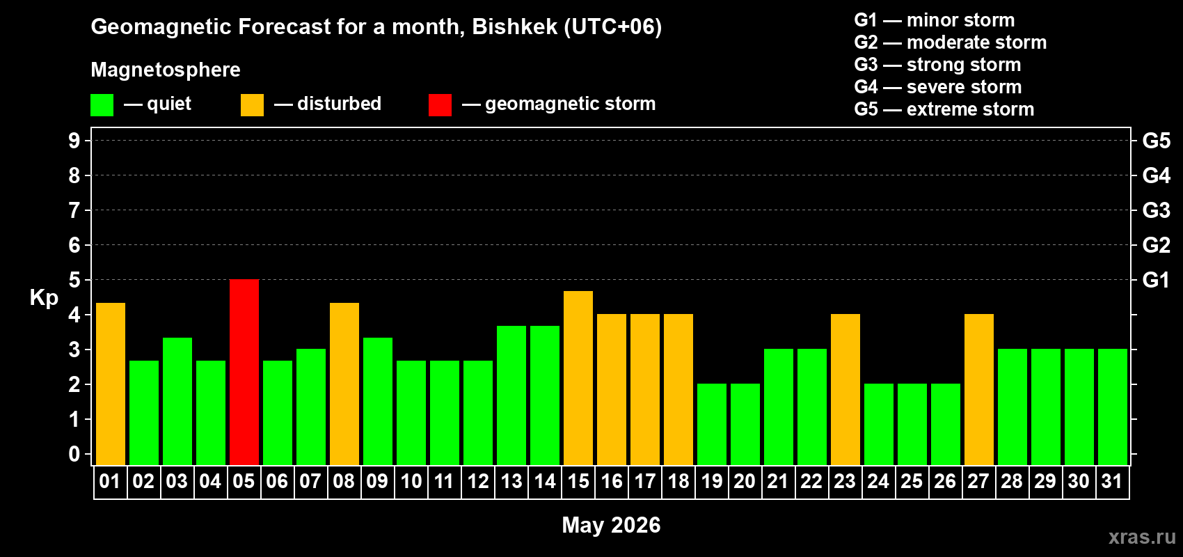 Forecast of the daily maximal value of geomagnetic index Kp for <b>1 month</b> (31 days) <b>from May 01, 2026 to May 31, 2026</b>
