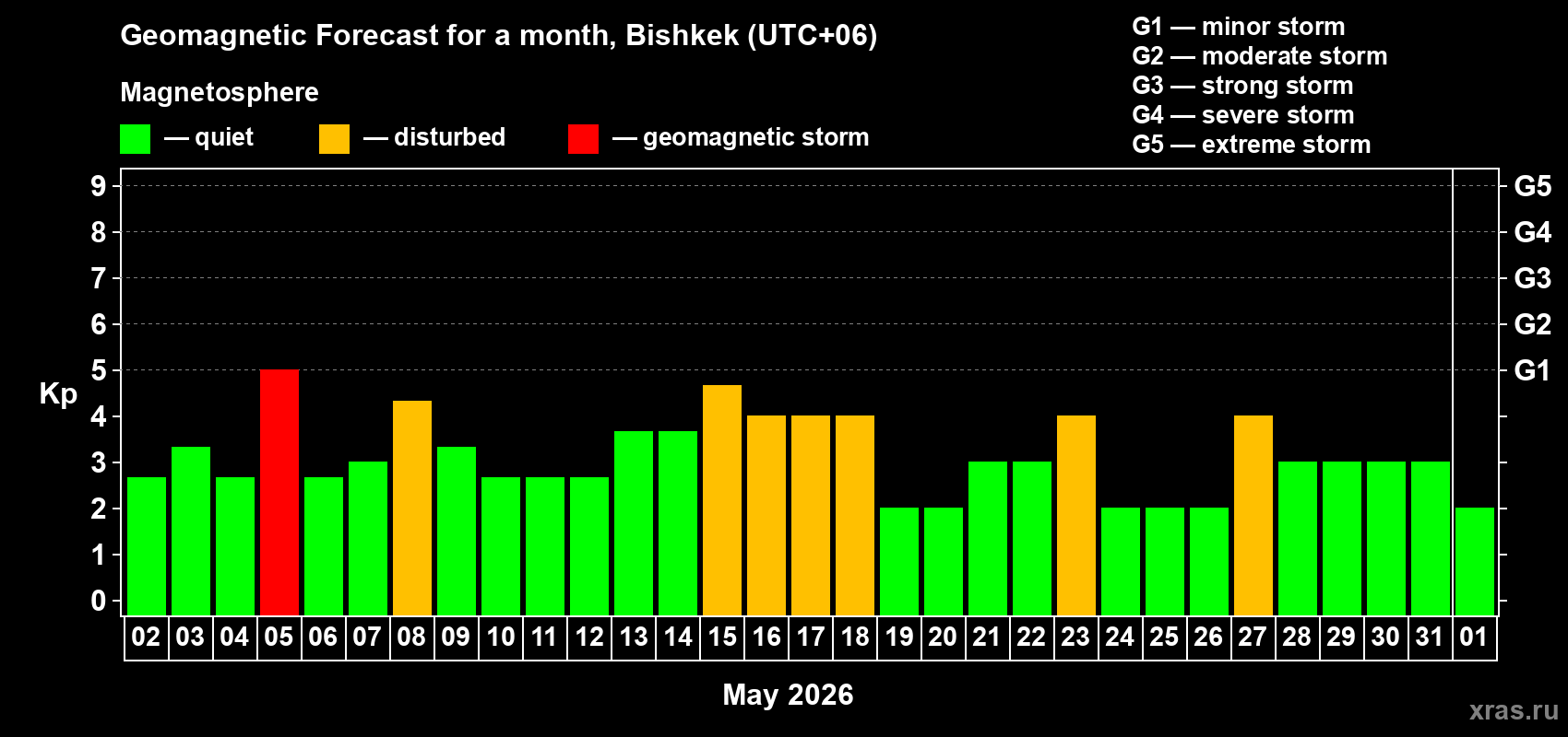 Forecast of the daily maximal value of geomagnetic index Kp for <b>1 month</b> (31 days) <b>from May 02, 2026 to Jun 01, 2026</b>